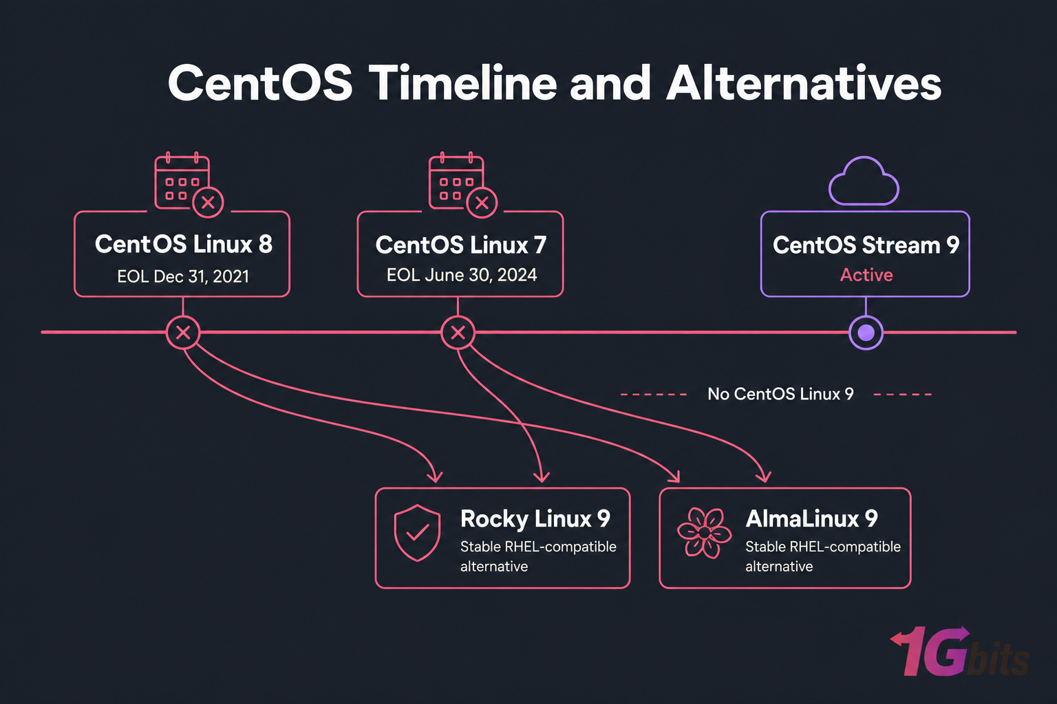 Dark timeline showing CentOS 7 and 8 EOL dates, CentOS Stream 9 active, and Rocky and Alma alternatives.