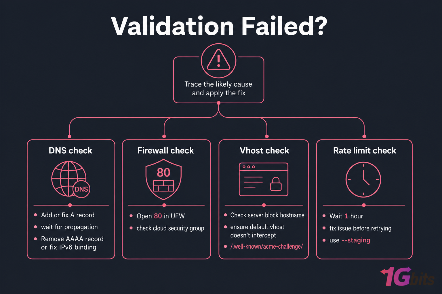 Dark troubleshooting flowchart for Let's Encrypt validation failures with DNS, firewall, vhost, and rate limit fixes.