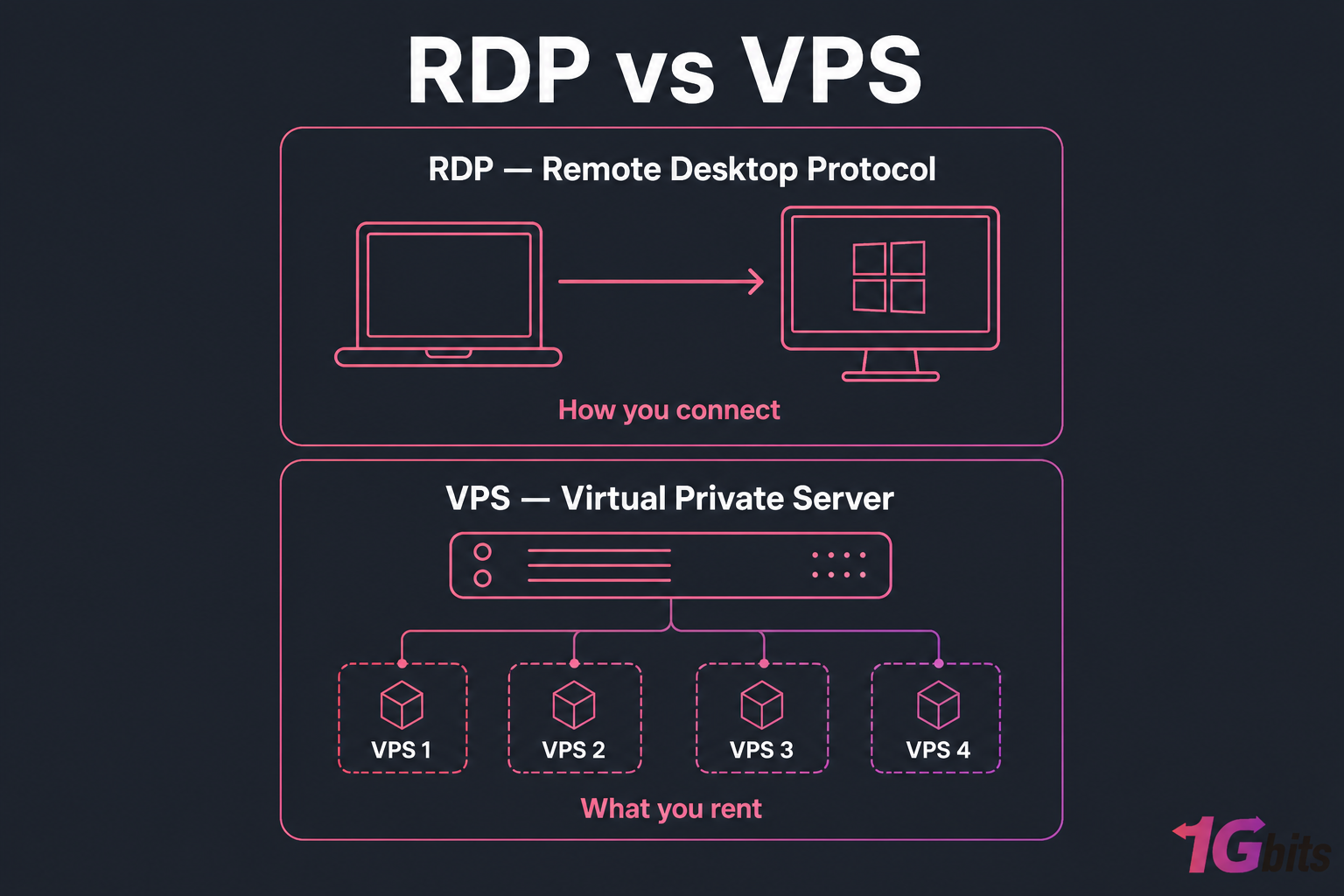 Dark two-panel comparison card showing RDP as a connection and VPS as virtual server infrastructure.