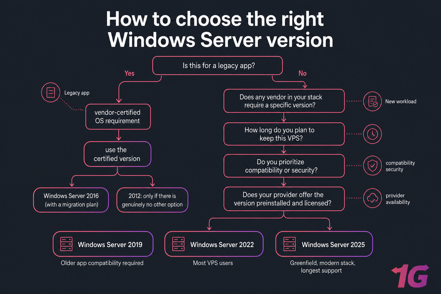 Decision flowchart for choosing Windows Server 2019, 2022, or 2025 on a VPS