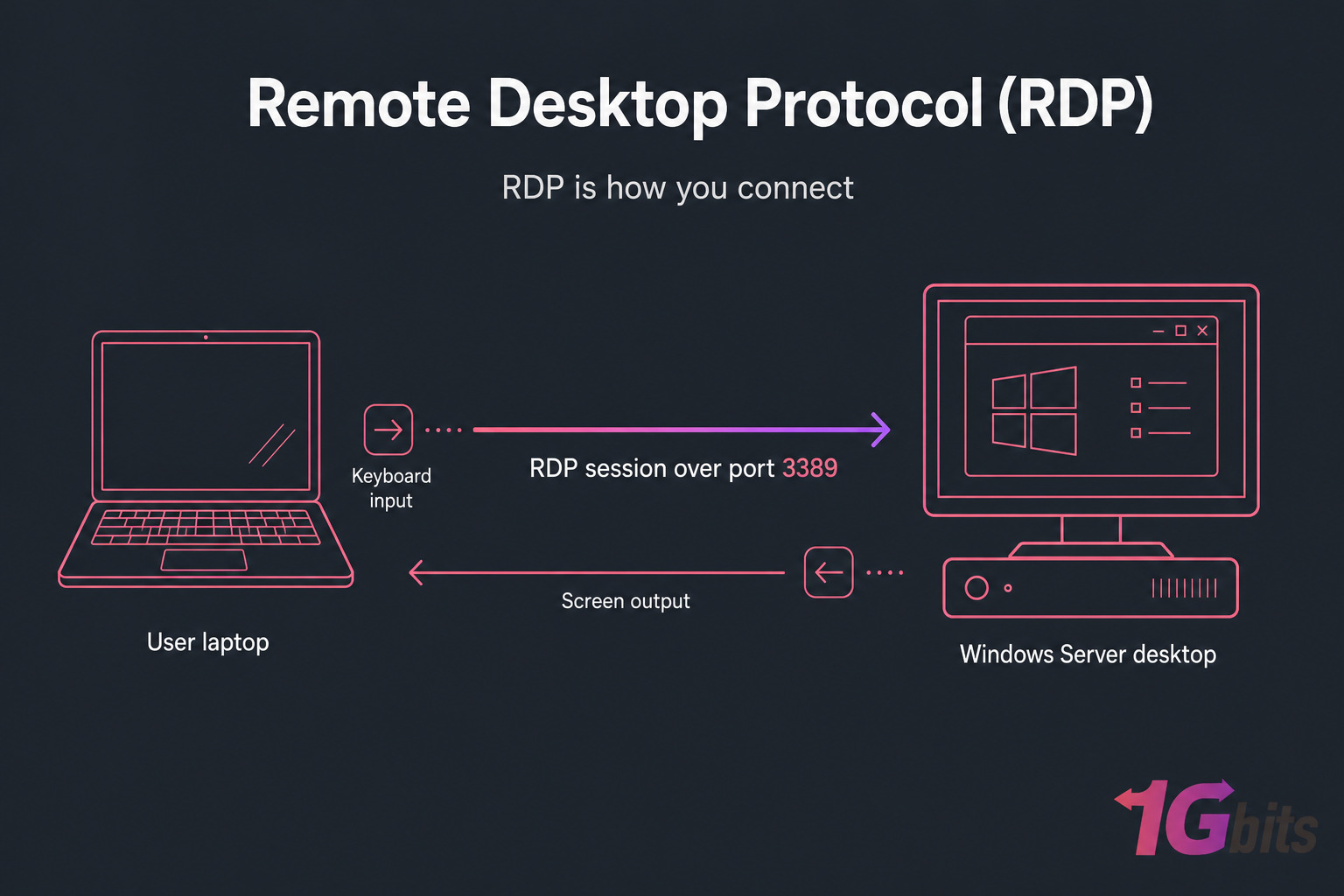 Diagram of an RDP session from user laptop to Windows Server desktop over port 3389.