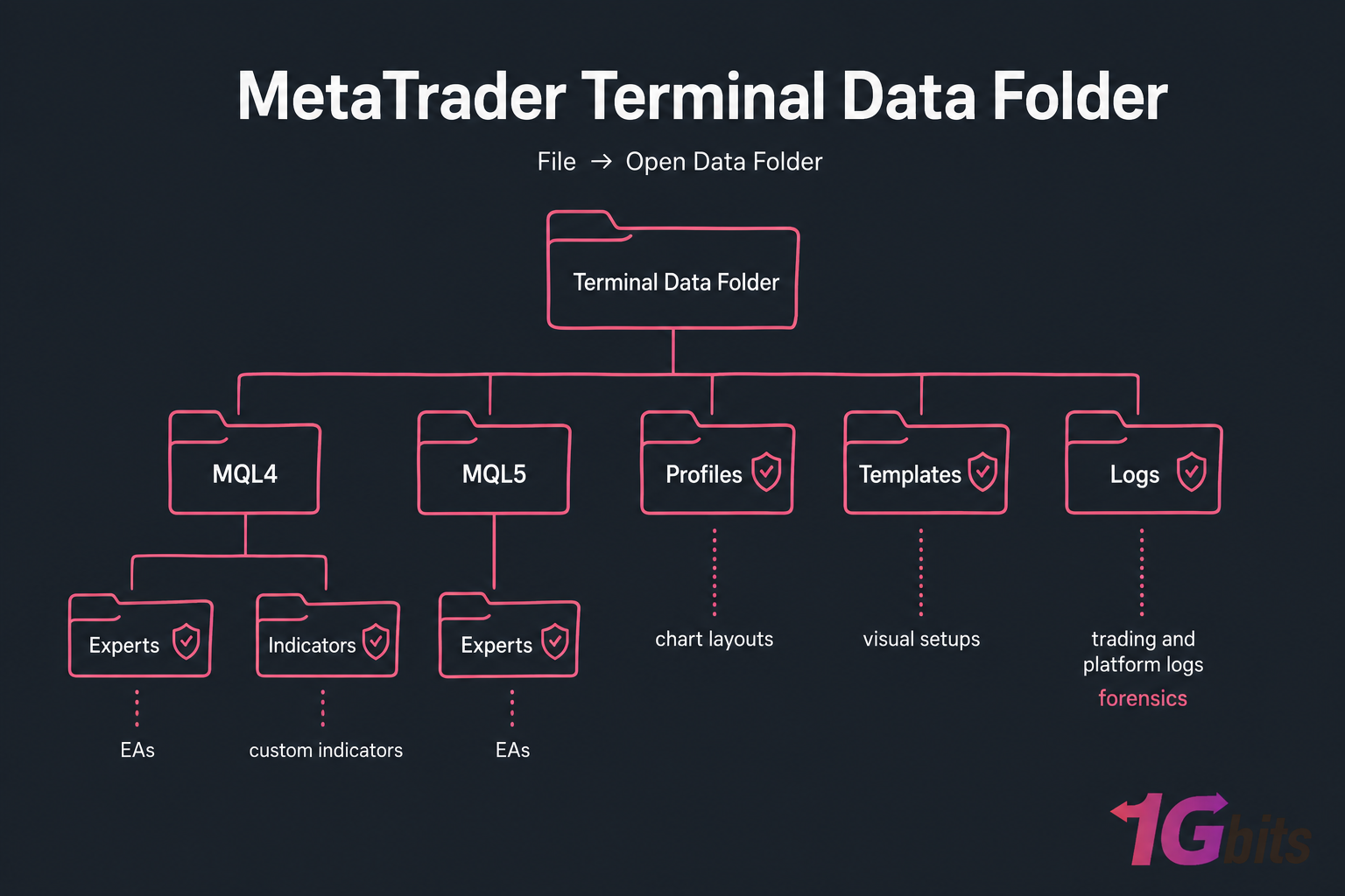 Diagram of MT4/MT5 terminal data folders showing protected Experts, Indicators, Profiles, Templates, and Logs