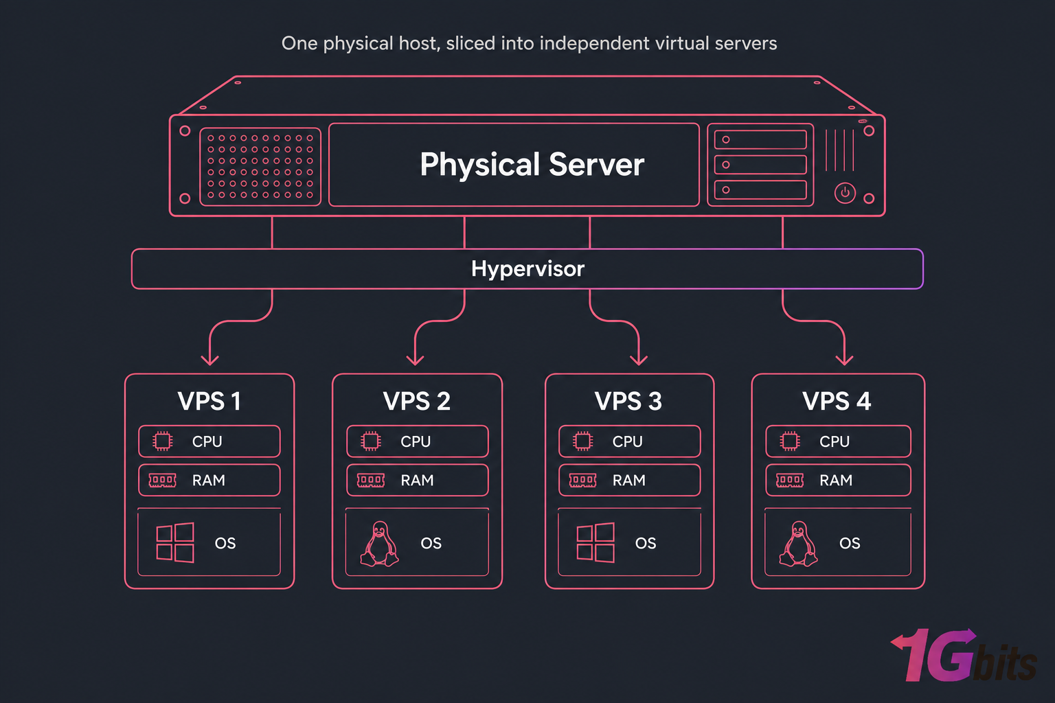 Diagram of one physical server, a hypervisor layer, and four VPS boxes with CPU, RAM, and OS labels