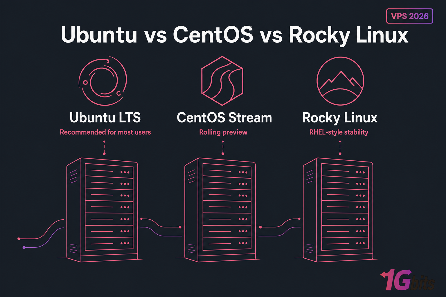 Hero banner comparing Ubuntu LTS, CentOS Stream, and Rocky Linux above stylised server racks with VPS 2026 badge.