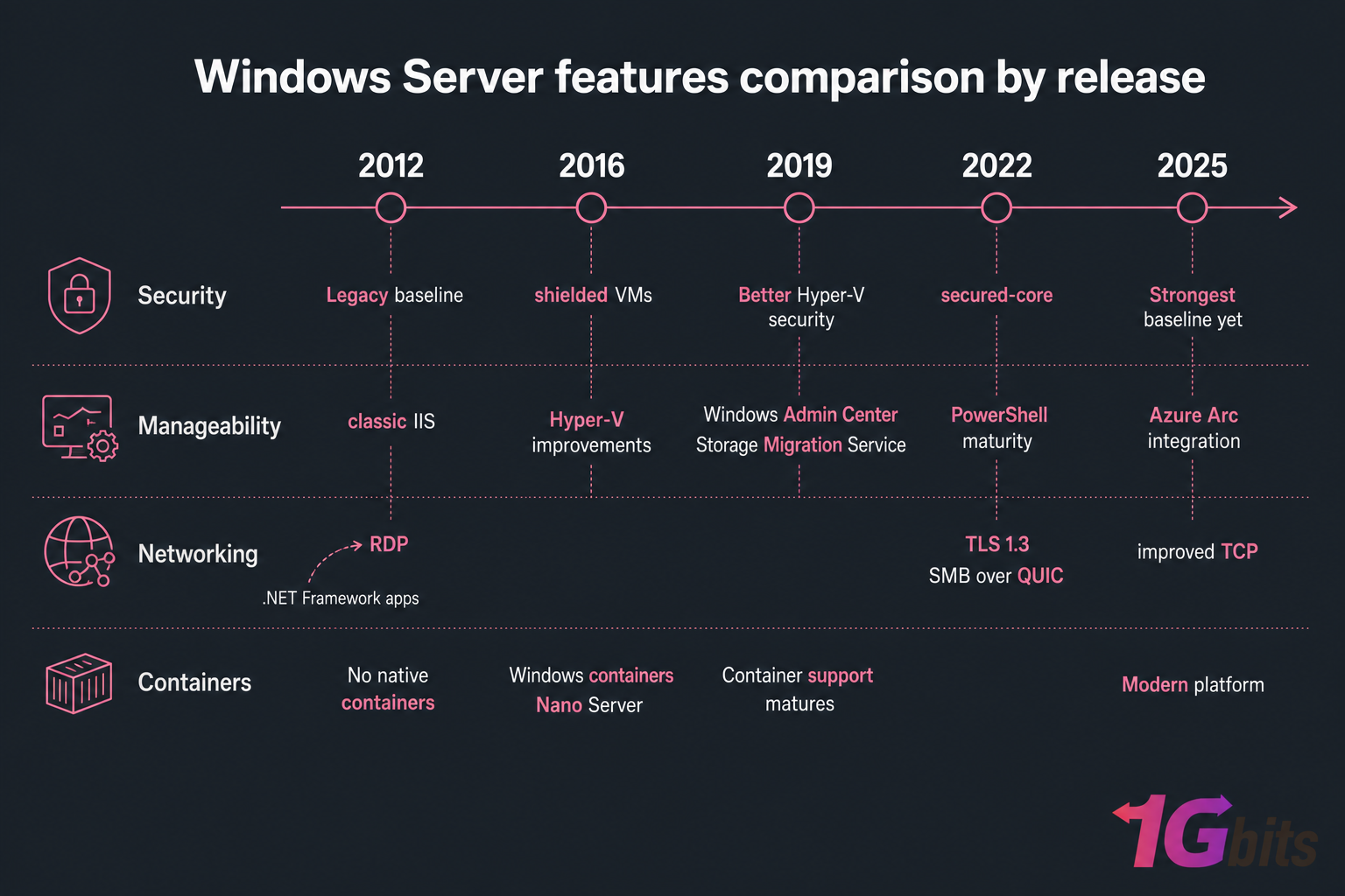 Horizontal timeline infographic comparing Windows Server features from 2012 to 2025 across four lanes