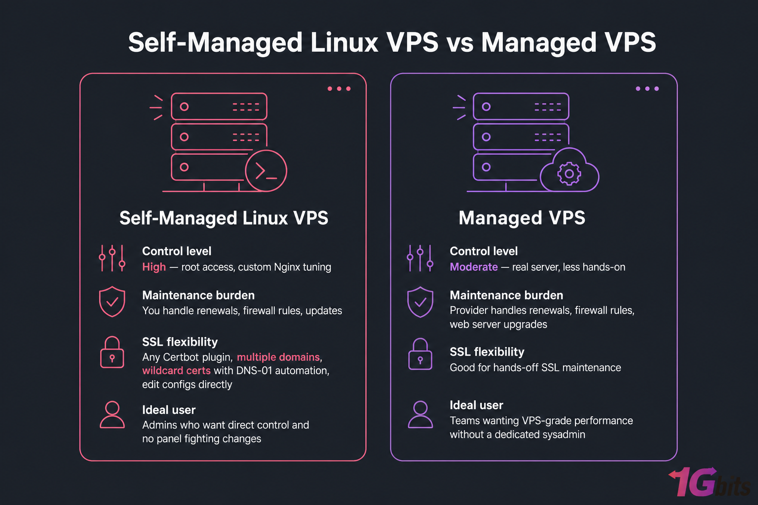 Side-by-side comparison of Self-Managed Linux VPS and Managed VPS for SSL setup.