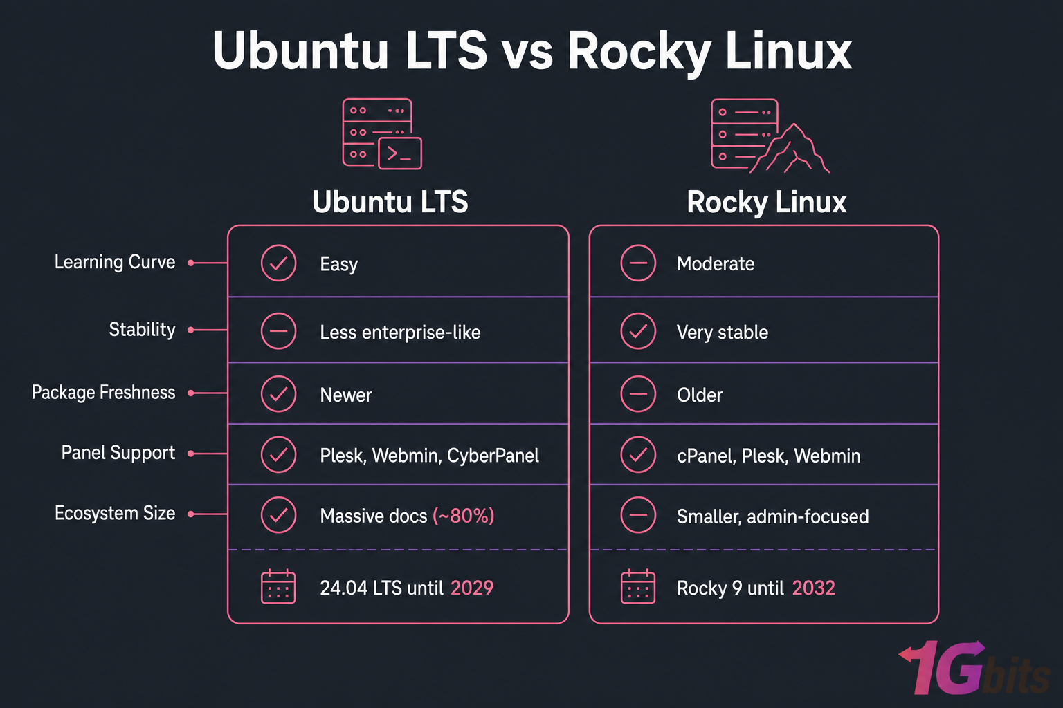 Side-by-side comparison of Ubuntu LTS and Rocky Linux across five VPS decision factors.