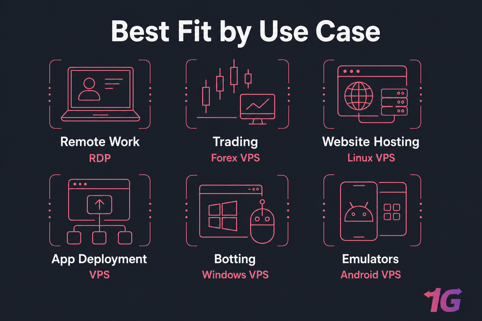 Six-icon infographic mapping use cases to RDP, Forex VPS, Linux VPS, VPS, Windows VPS, and Android VPS.