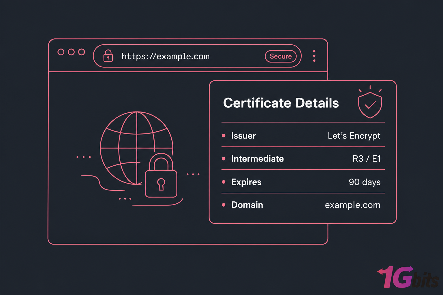 Stylised browser certificate panel showing Let's Encrypt issuer, 90-day expiry, and example.com domain.