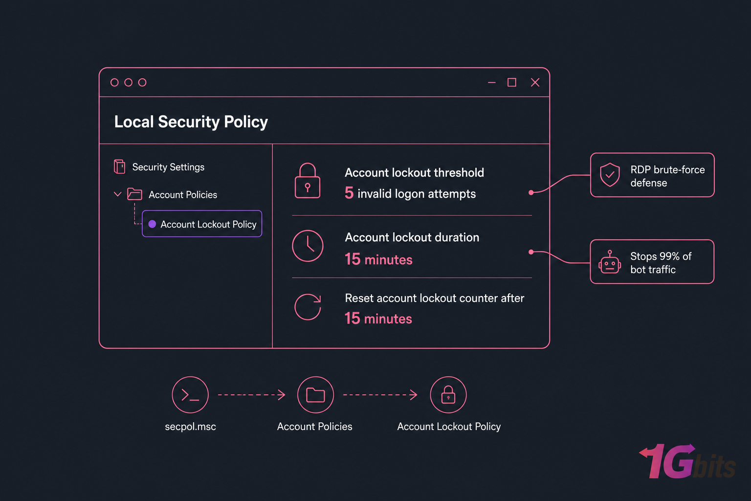 Stylised Local Security Policy panel showing account lockout threshold 5 attempts and duration 15 minutes