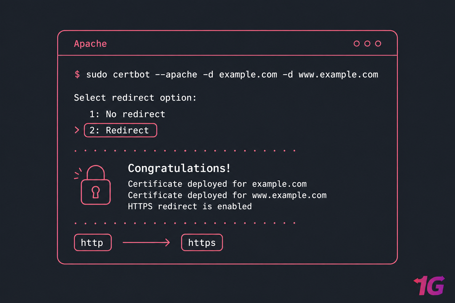 Stylised terminal showing certbot Apache redirect prompt and HTTPS success for example.com