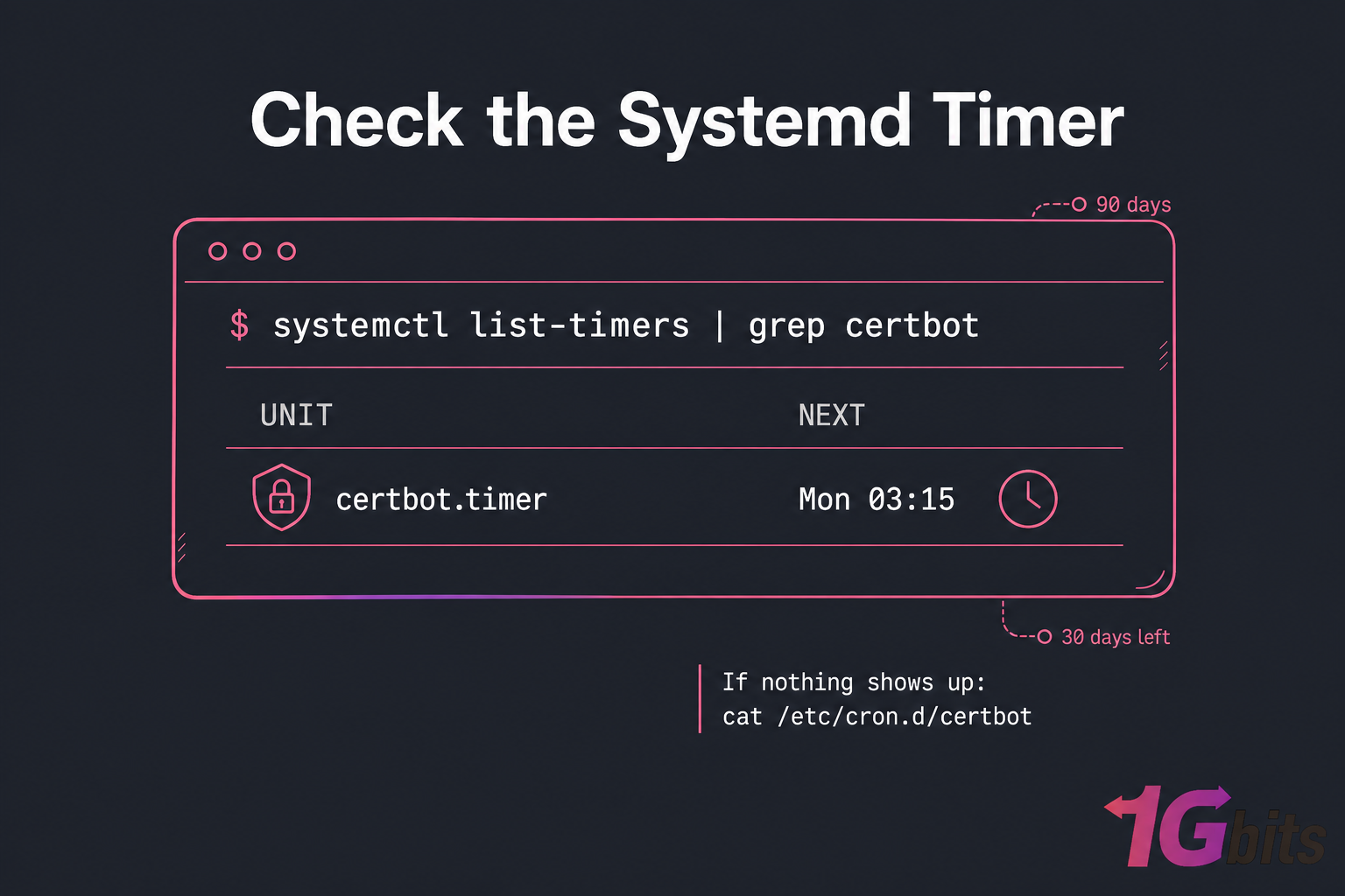 Stylised terminal showing certbot.timer and next activation time for Certbot auto-renewal.