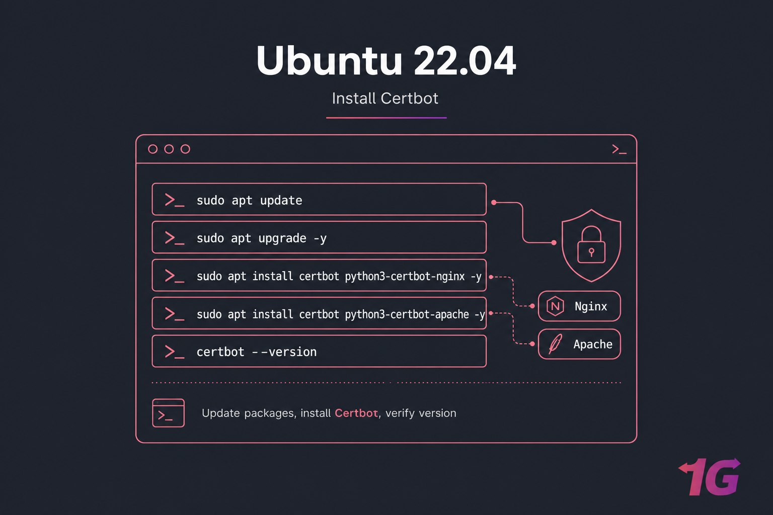 Stylised Ubuntu terminal illustration showing apt update and Certbot install commands for Nginx and Apache.
