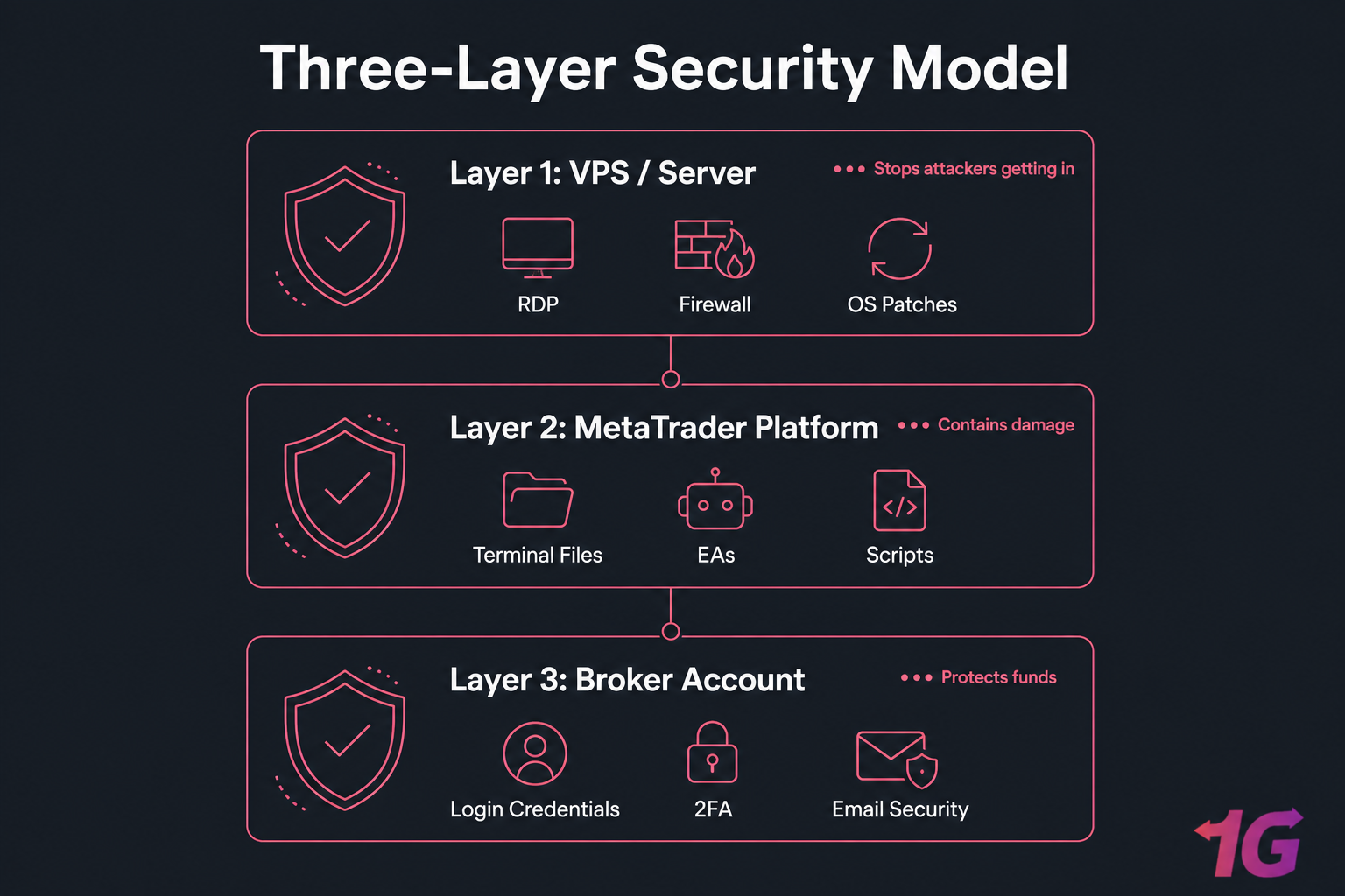Three-layer Forex VPS security infographic covering VPS, MetaTrader platform, and broker account layers.