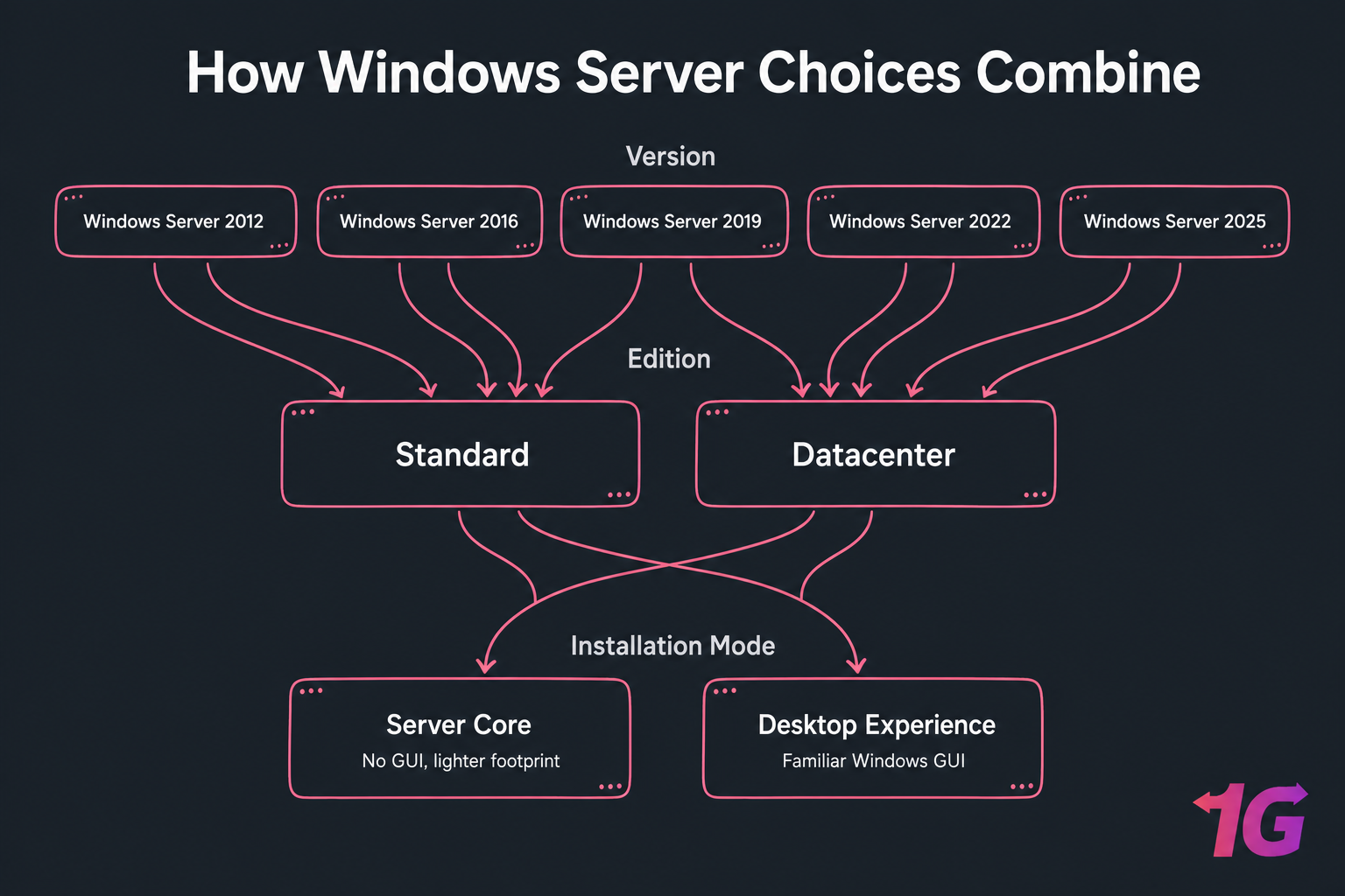 Three-tier diagram of Windows Server version, edition, and installation mode choices for VPS users