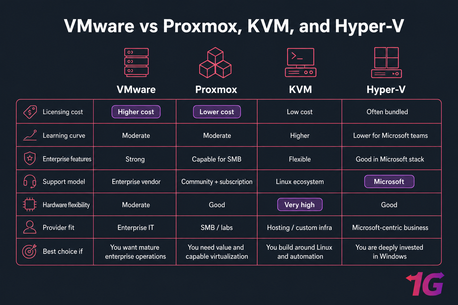 Dark comparison matrix of VMware, Proxmox, KVM, and Hyper-V by cost, support, features, and fit