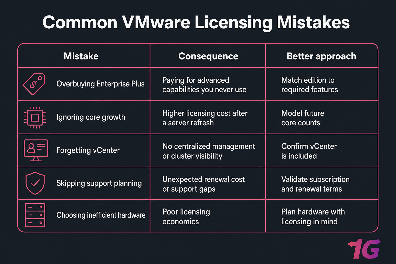 Dark comparison table of VMware licensing mistakes, consequences, and better approaches.