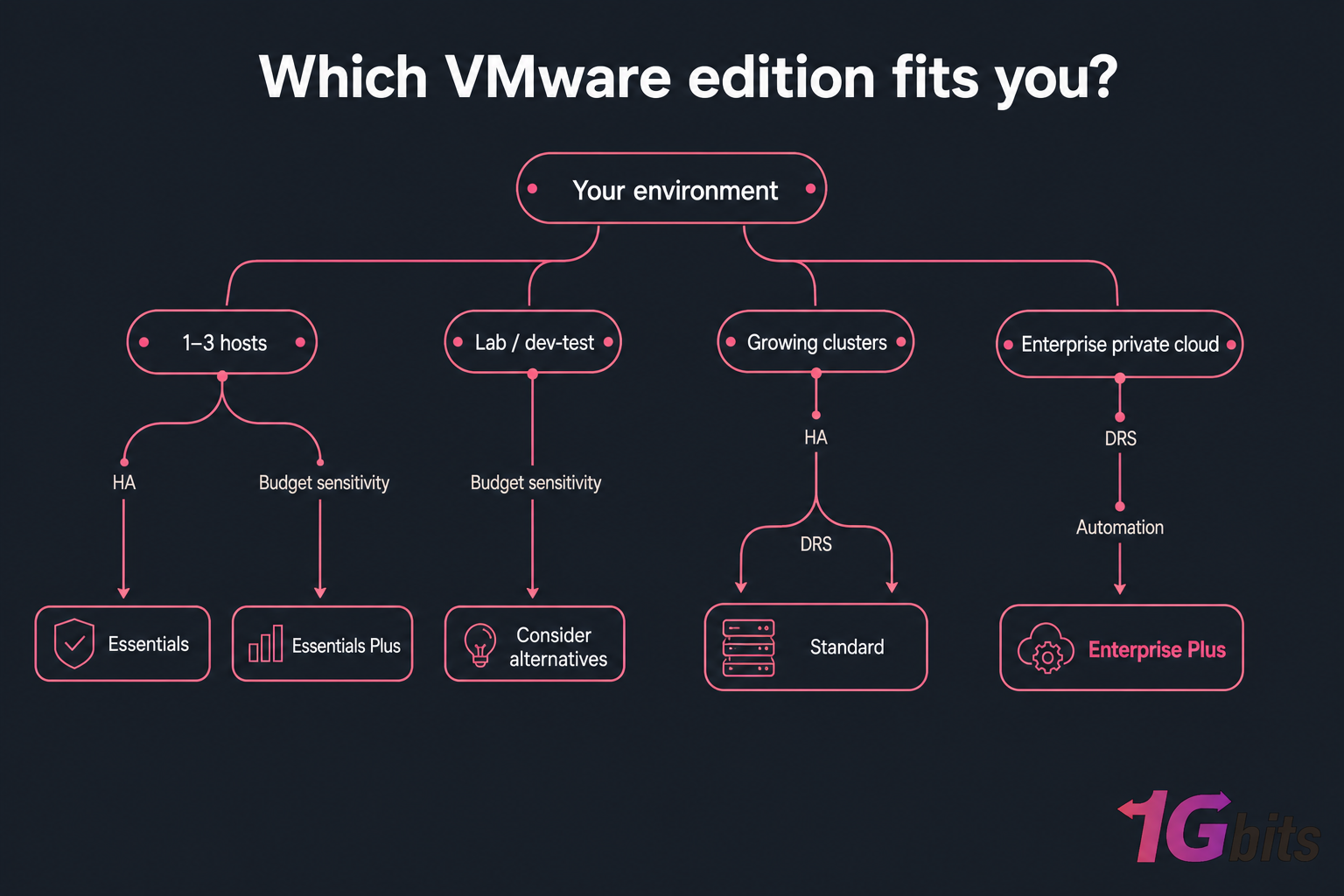 Dark decision-tree infographic showing which VMware edition fits by hosts, HA, DRS, automation, and budget.
