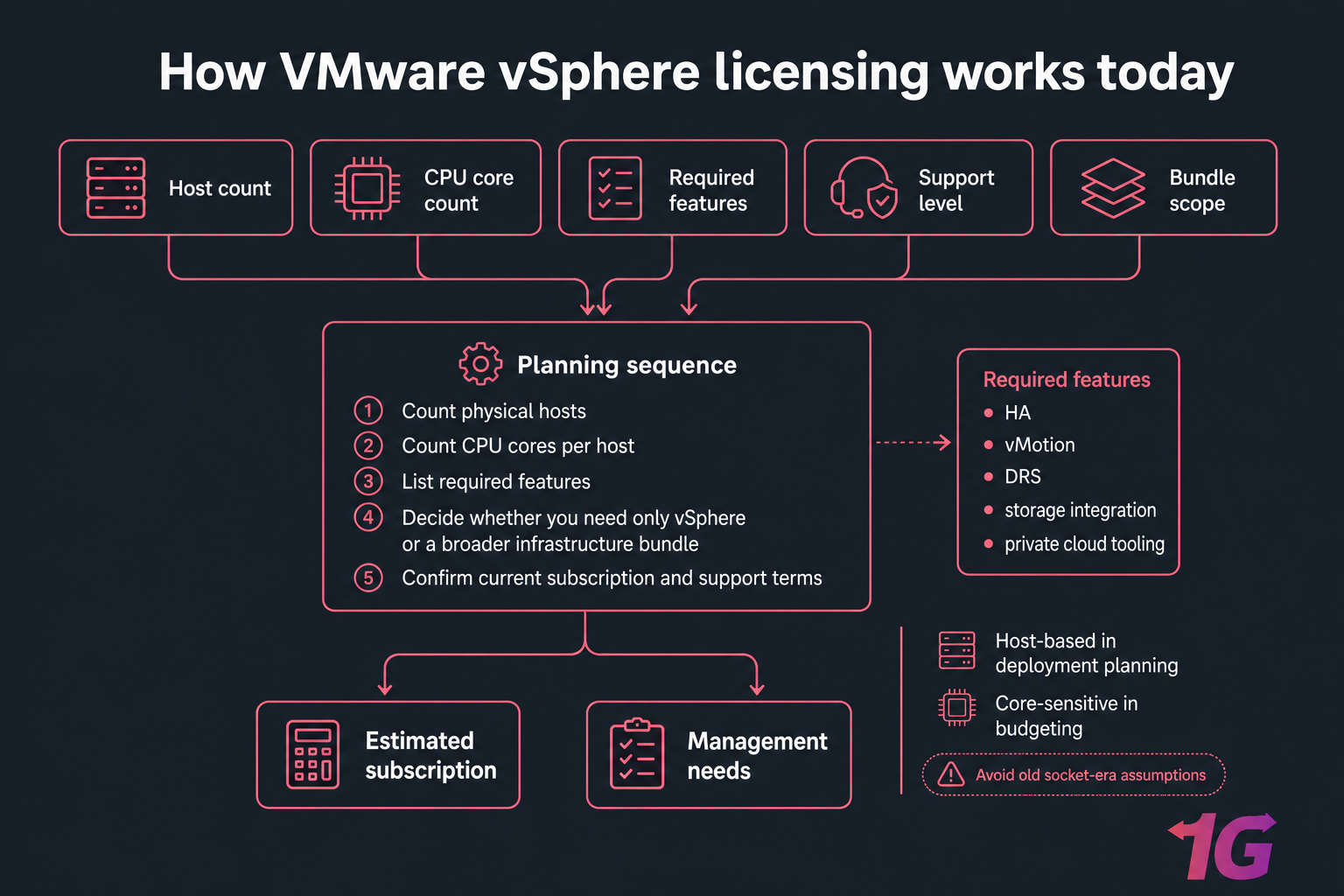 Dark flowchart infographic of VMware vSphere licensing inputs, planning steps, and subscription outcomes