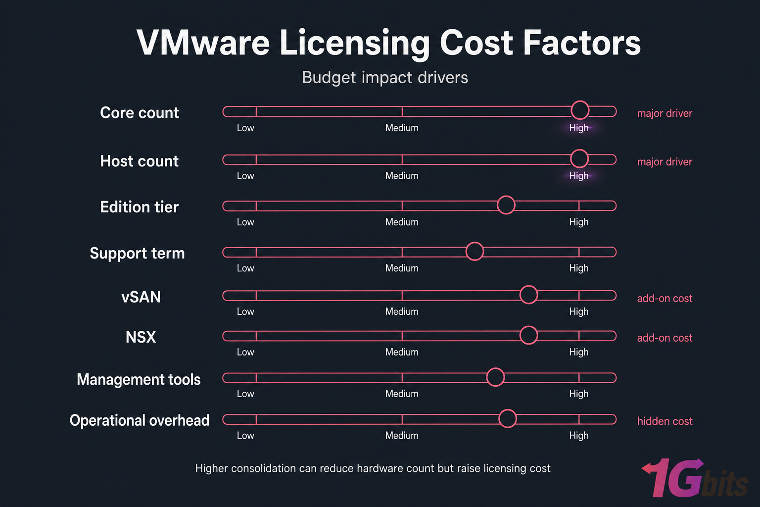 Dark infographic with sliders showing VMware licensing cost factors and low-to-high budget impact.