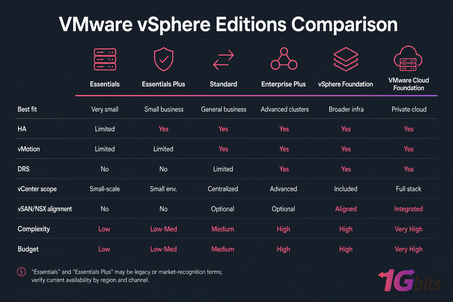Dark side-by-side chart comparing VMware vSphere editions, features, complexity, and budget