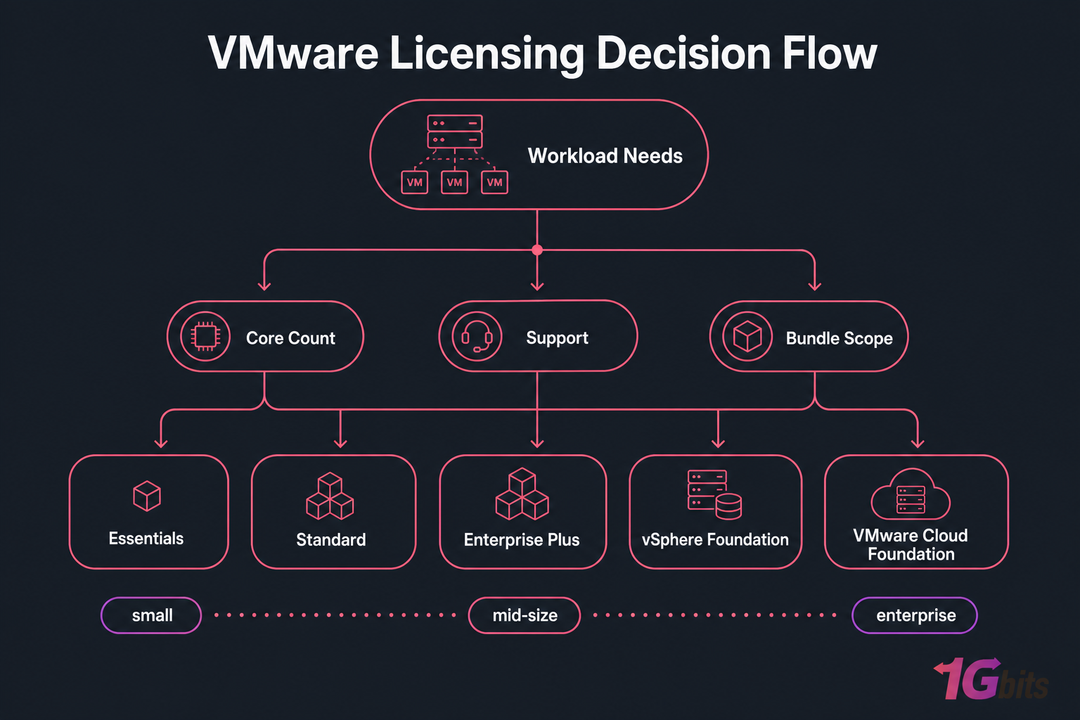 Decision flow diagram for choosing VMware editions by workload, core count, support, and bundle scope