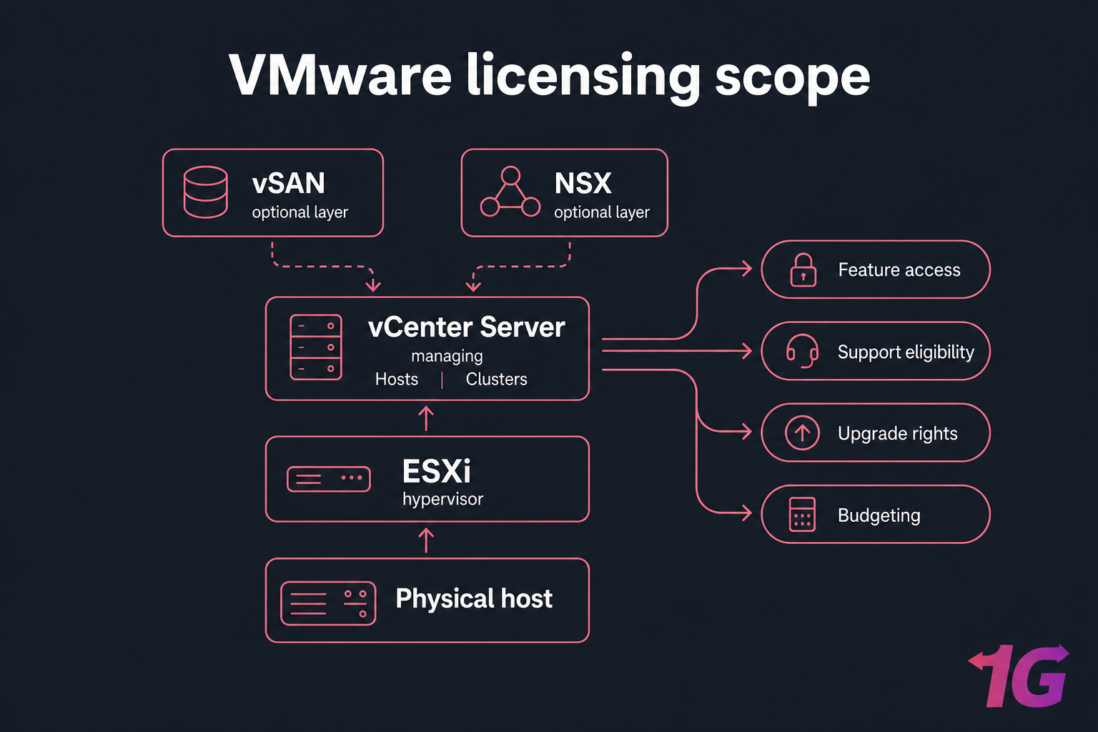Diagram of VMware licensing scope showing ESXi, vCenter Server, optional vSAN and NSX, and licensing outcomes.