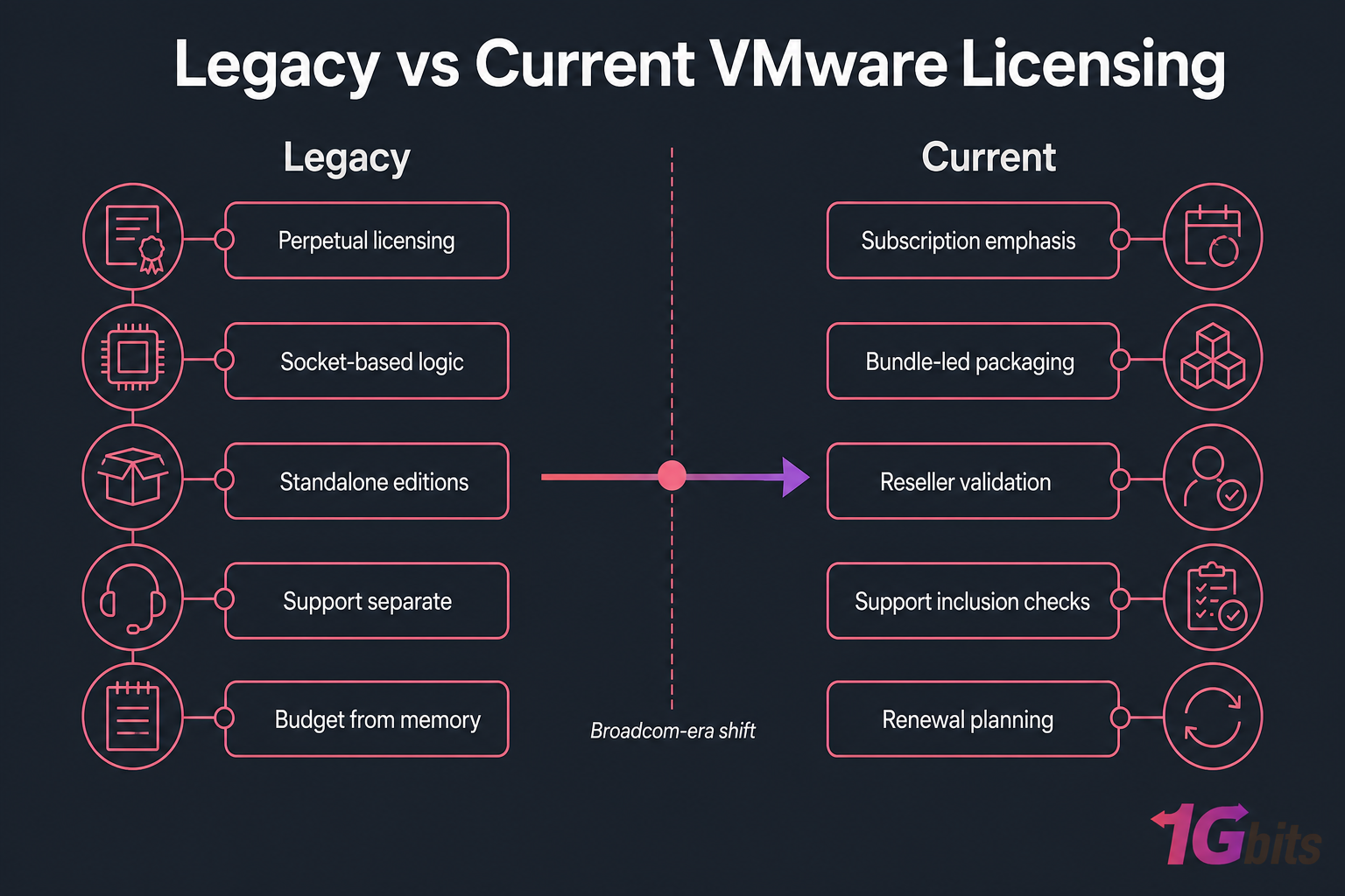 Split-panel infographic comparing legacy and current VMware licensing models.