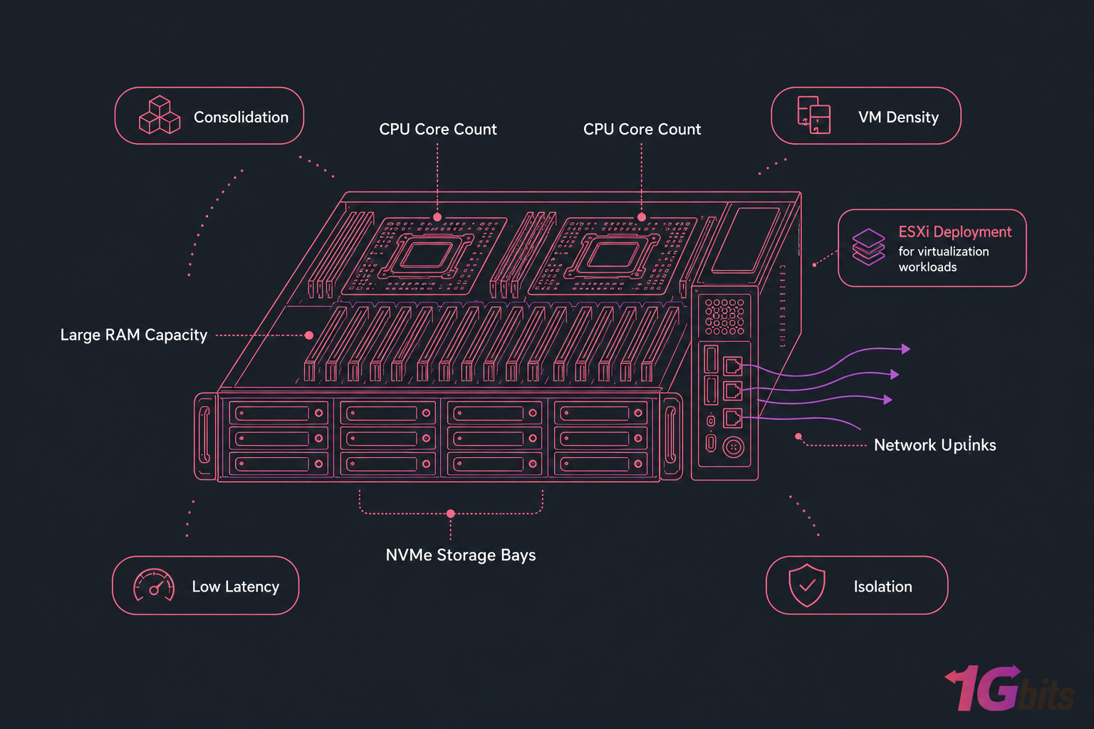 Stylised dark diagram of a dual-socket VMware-ready server with labeled cores, RAM, NVMe, uplinks, and ESXi note