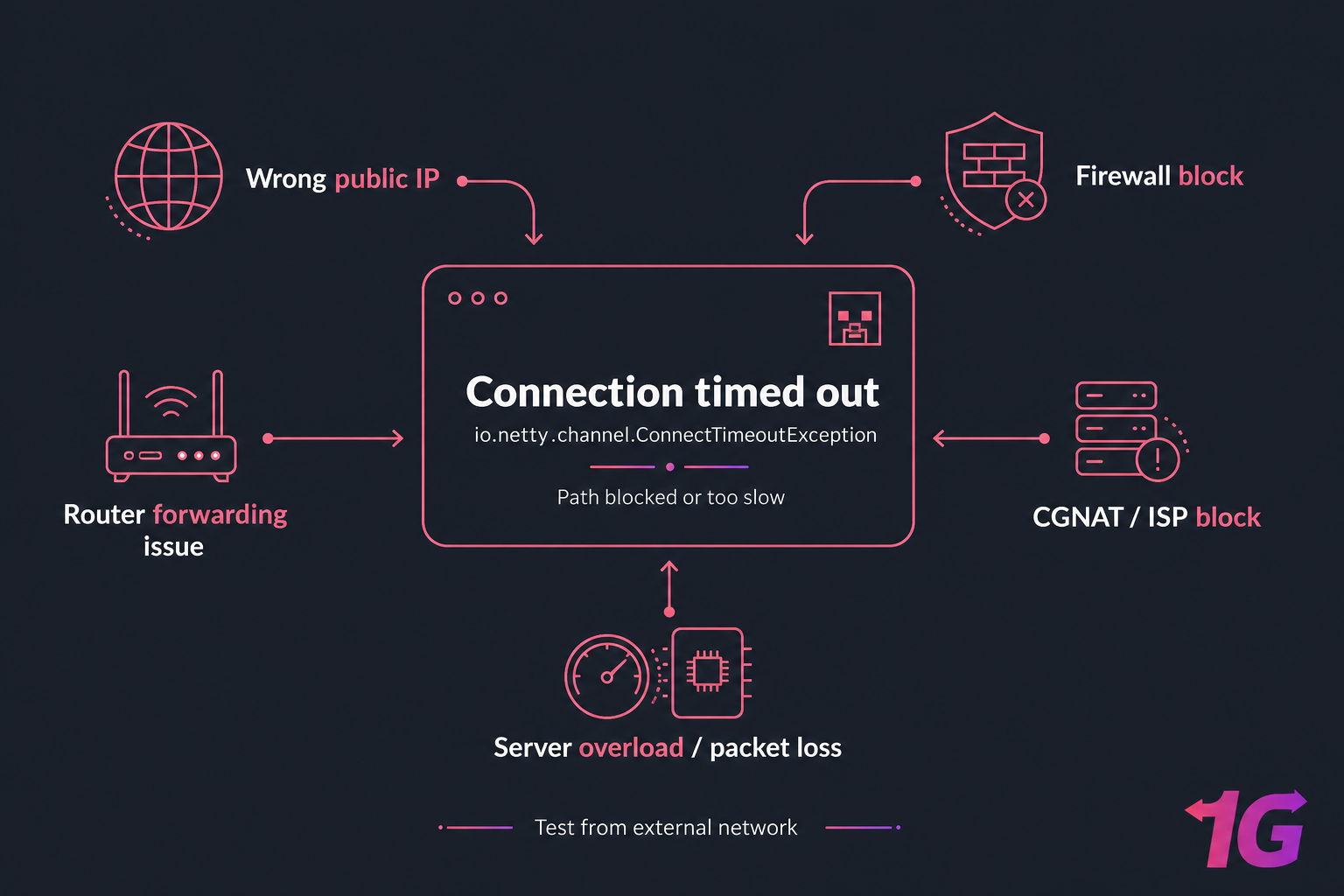 Annotated timeout error illustration with callouts for IP, firewall, forwarding, CGNAT, and overload causes.