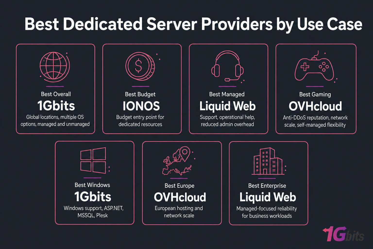 Comparison cards showing best dedicated server providers by use case and rationale.