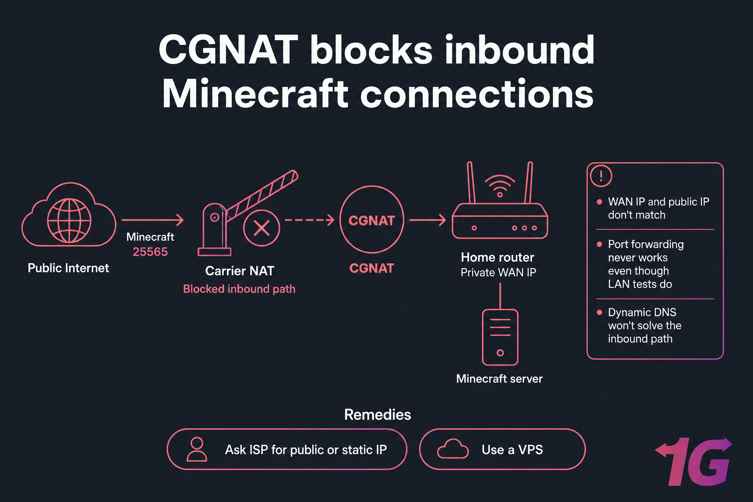 Dark CGNAT diagram showing carrier NAT blocking inbound Minecraft port 25565 to a home router.