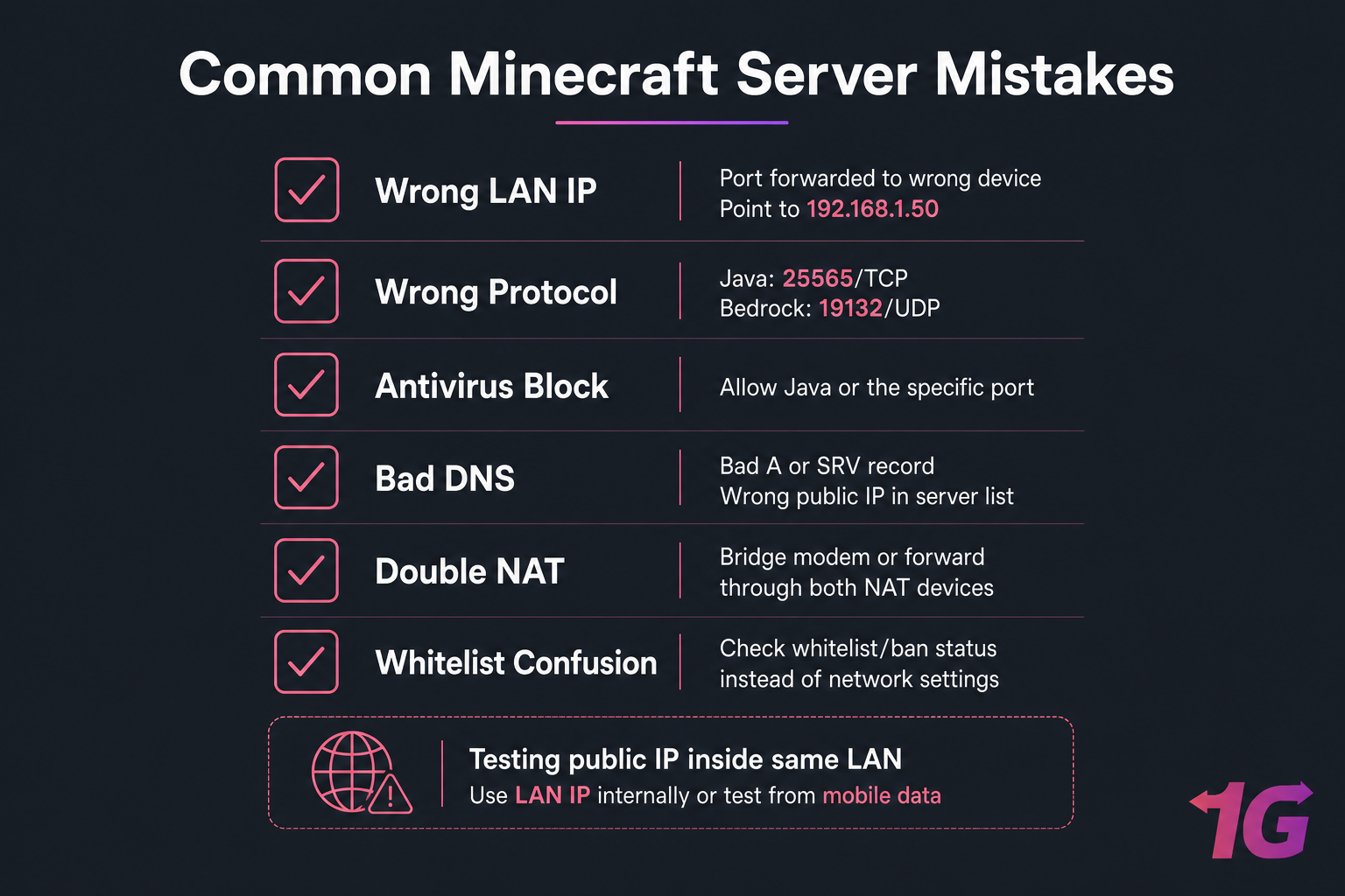 Dark checklist graphic of common Minecraft server mistakes and fixes