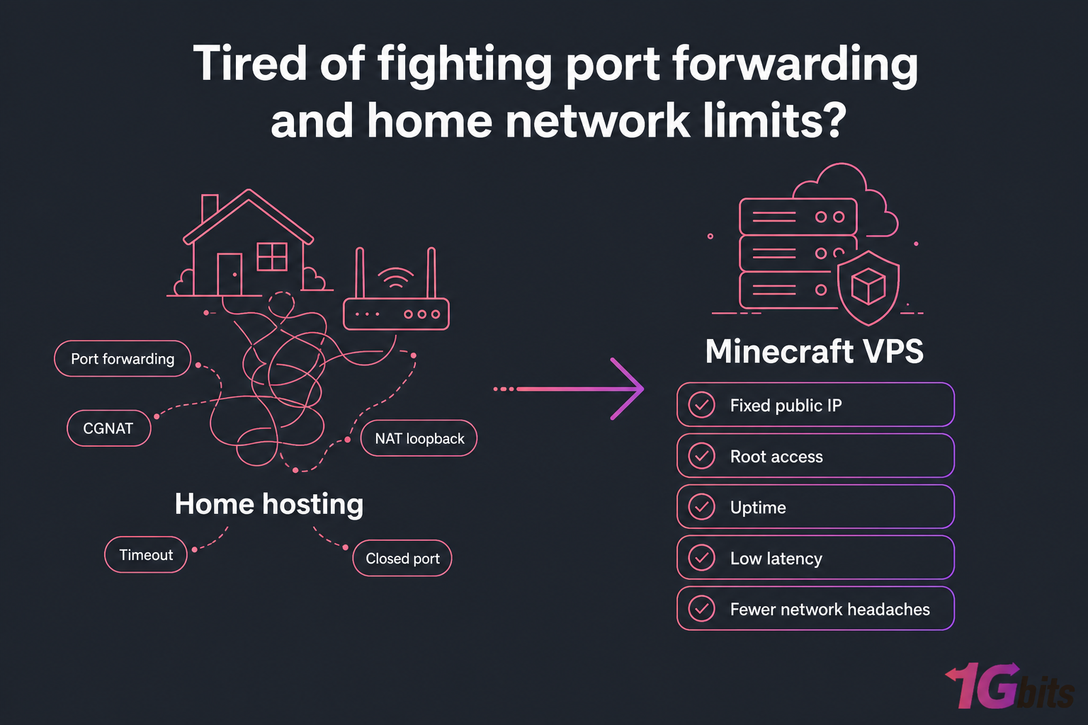 Dark comparison card showing home hosting problems versus Minecraft VPS benefits.