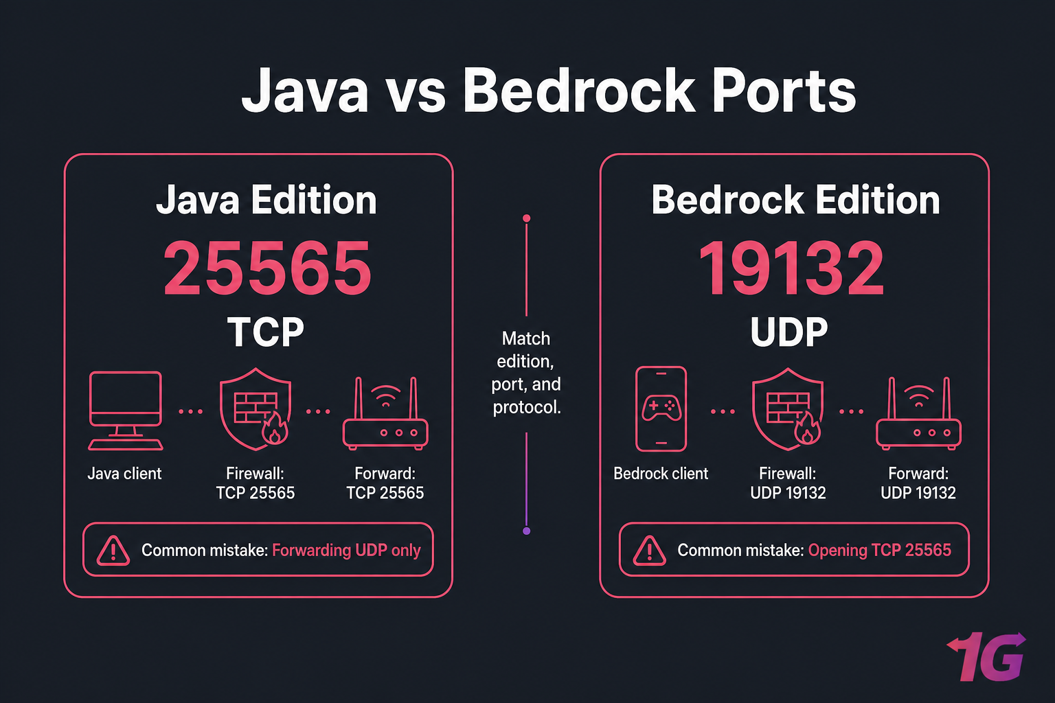 Dark comparison card showing Java TCP 25565 vs Bedrock UDP 19132 with firewall and client reminders
