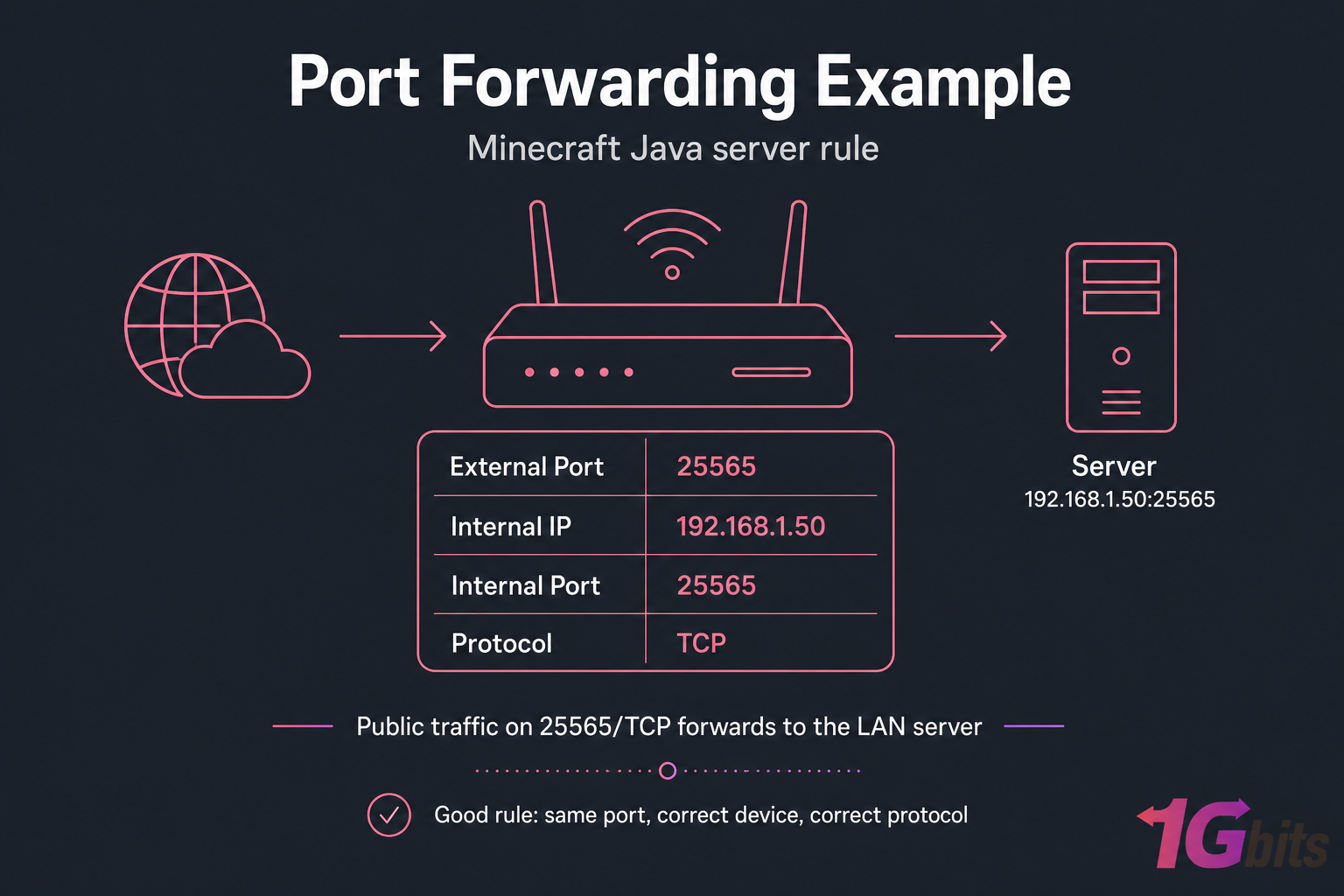 Dark editorial diagram of Minecraft port forwarding from port 25565 to 192.168.1.50:25565 over TCP.