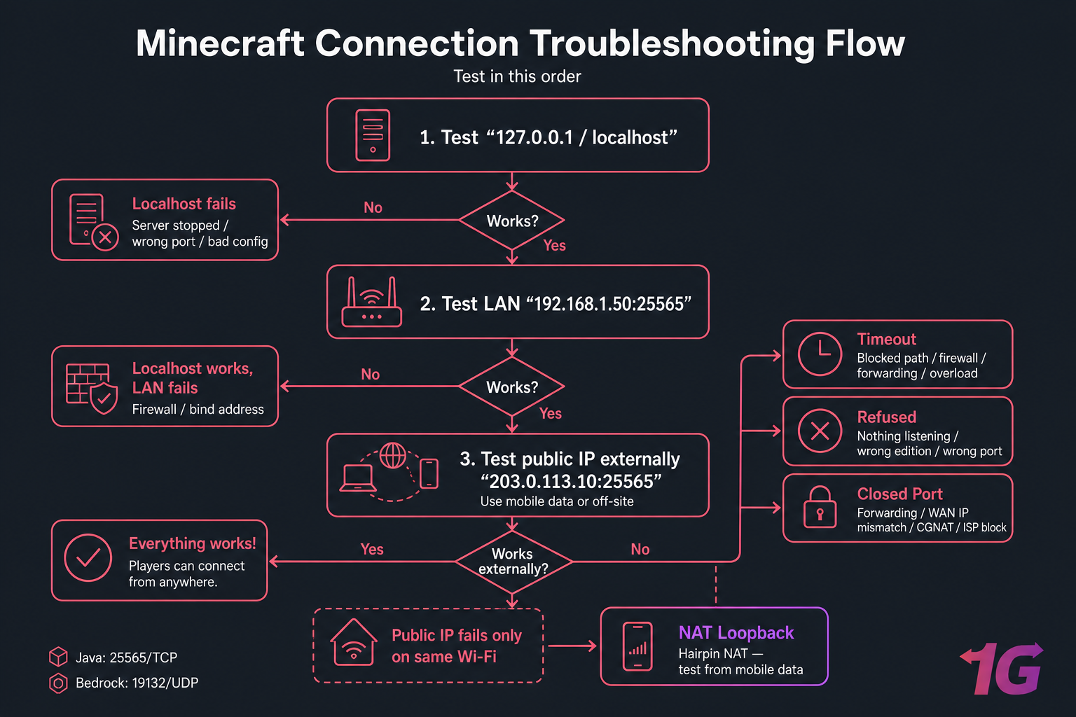 Dark flowchart for Minecraft connection tests showing localhost, LAN, public IP, and error branches.