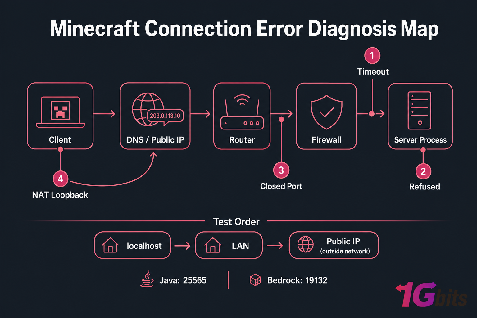 Dark infographic mapping Minecraft connection path and four error points: Timeout, Refused, Closed Port, NAT Loopback.