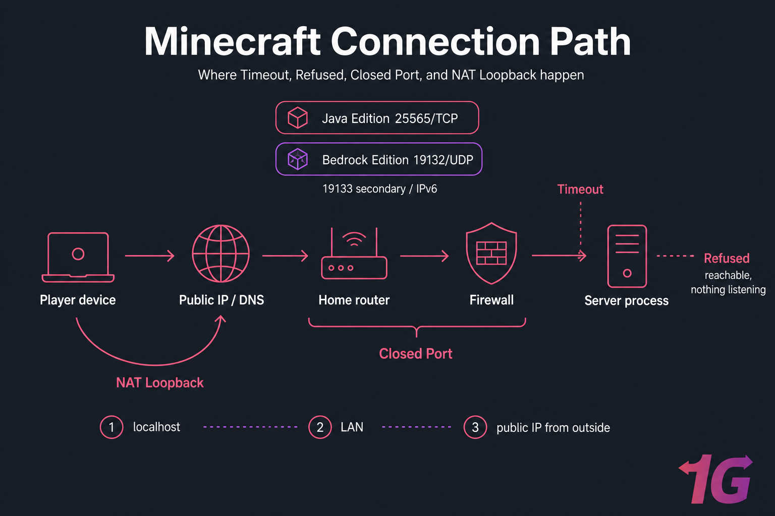 Dark network diagram of Minecraft connection path with Timeout, Refused, Closed Port, and NAT Loopback labels.