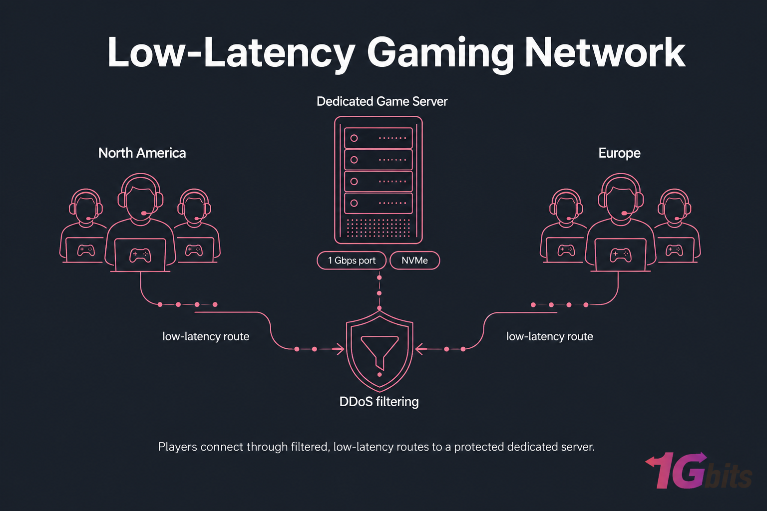 Dark network diagram of North America and Europe players connecting to a protected 1 Gbps game server.