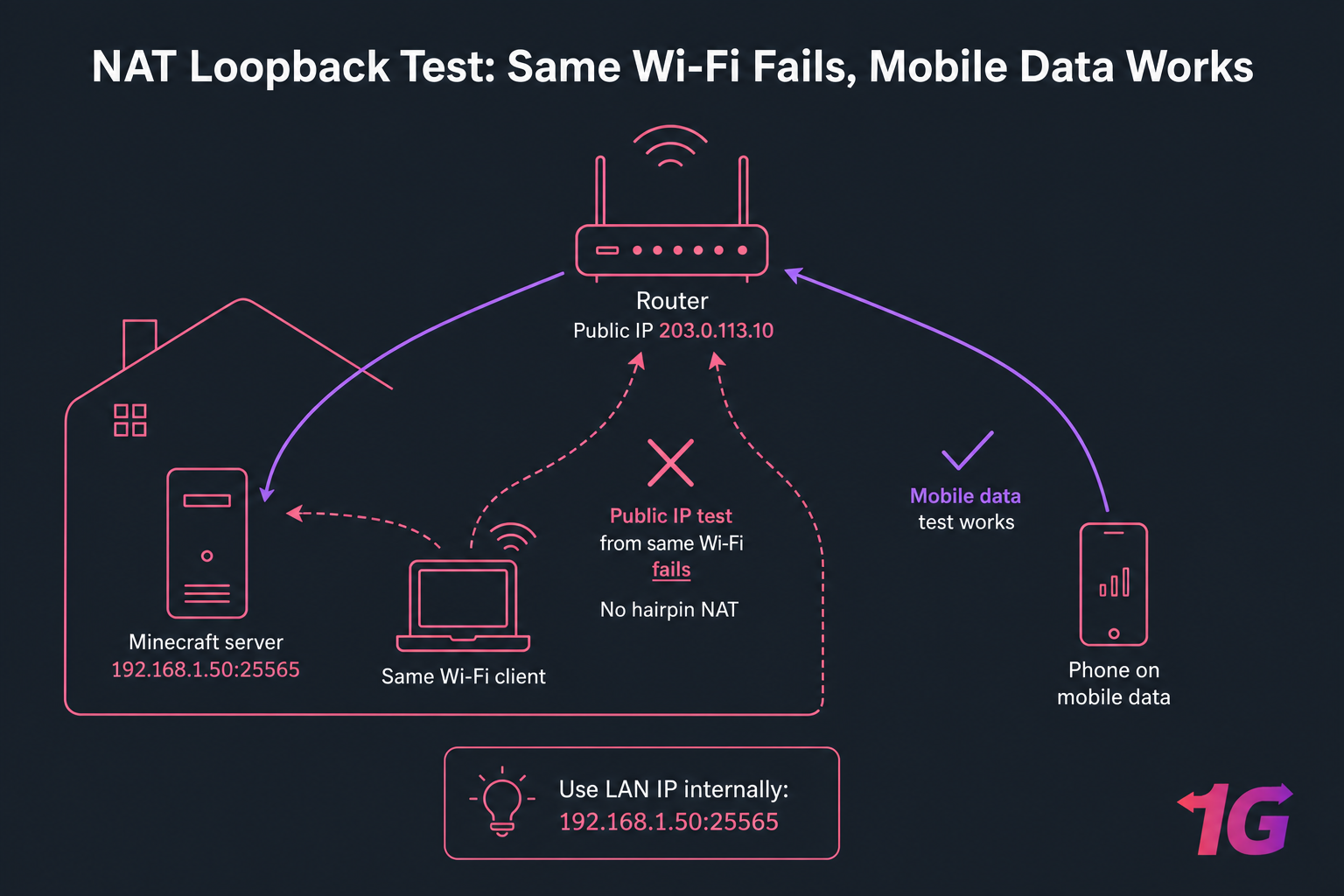 Diagram of NAT loopback issue showing same-Wi-Fi failure and mobile-data success to a Minecraft server.