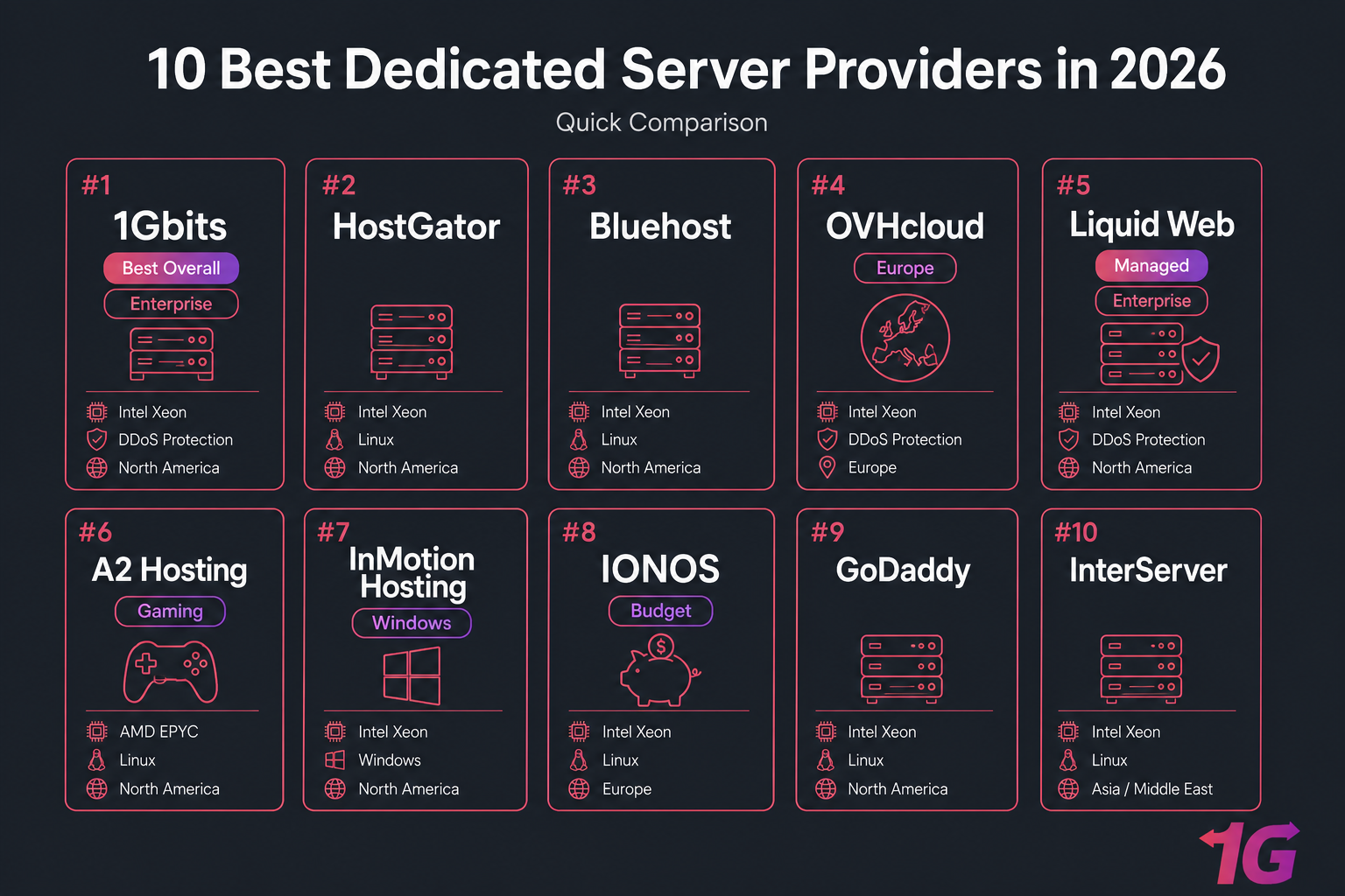 Hero banner with 10 ranked dedicated server provider cards and category labels like Best Overall and Budget.