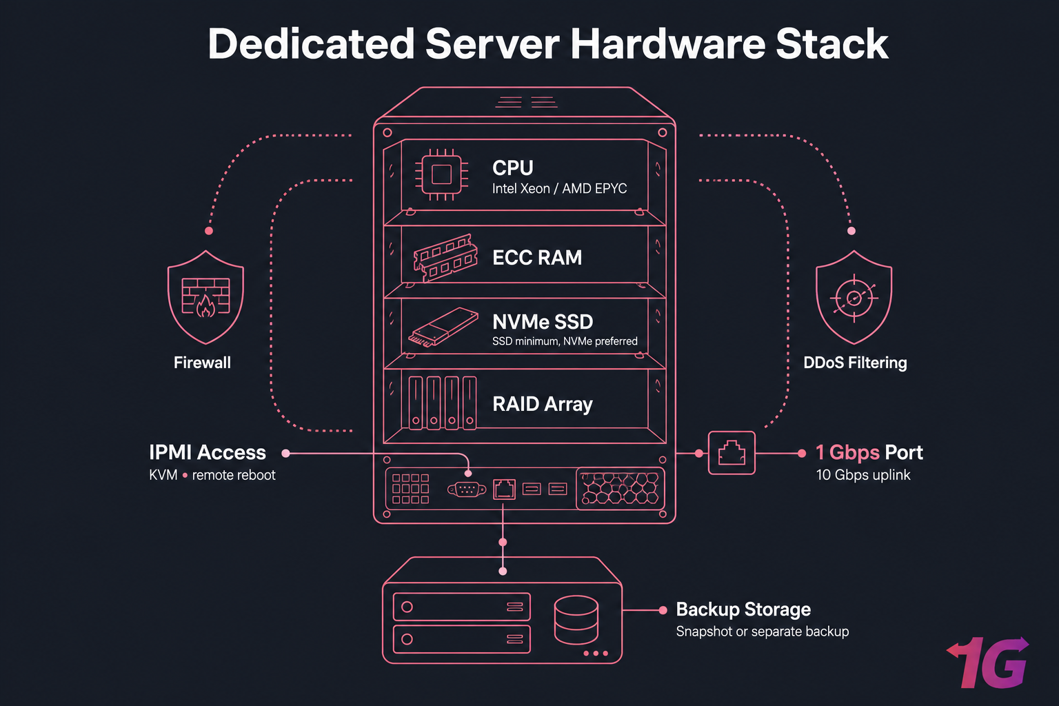Labelled dedicated server stack diagram with CPU, ECC RAM, NVMe SSD, RAID, firewall, DDoS, IPMI, and backup.