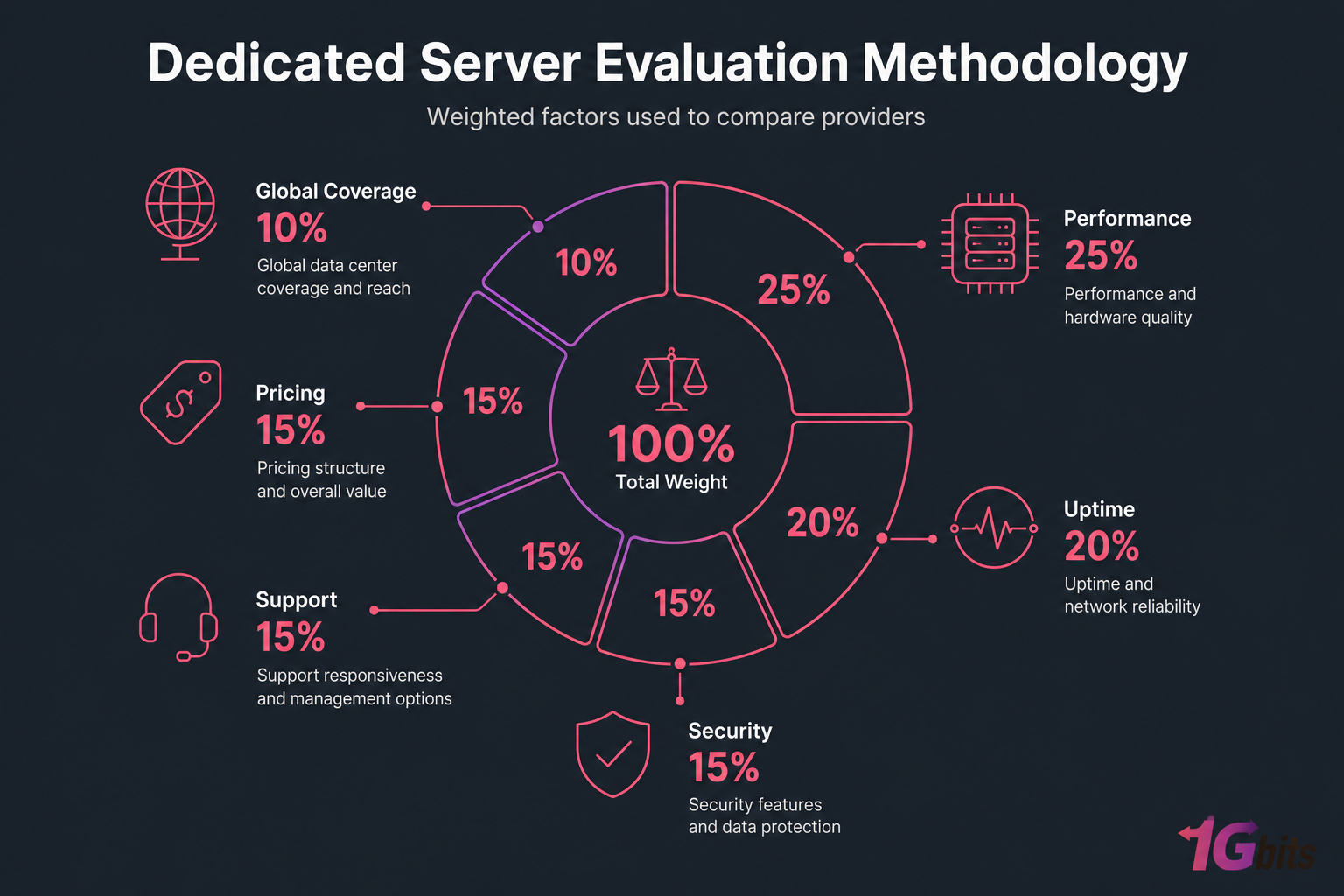 Methodology infographic showing six weighted factors for dedicated server evaluation totaling 100%.