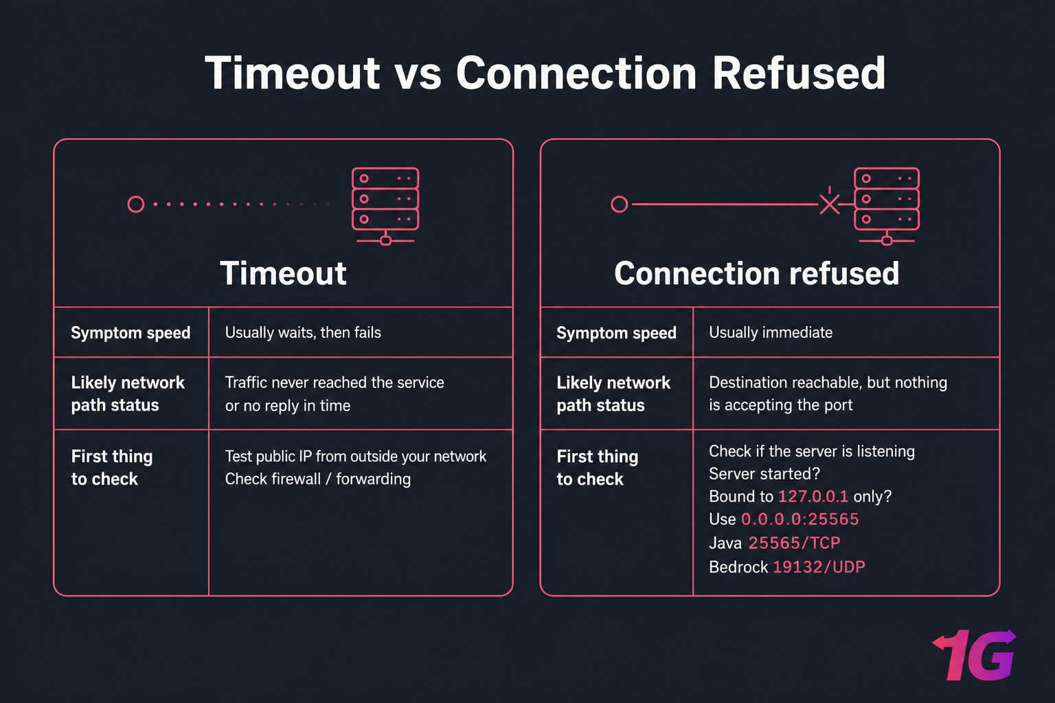 Side-by-side dark comparison of Minecraft Timeout vs Connection refused with checks and network status.