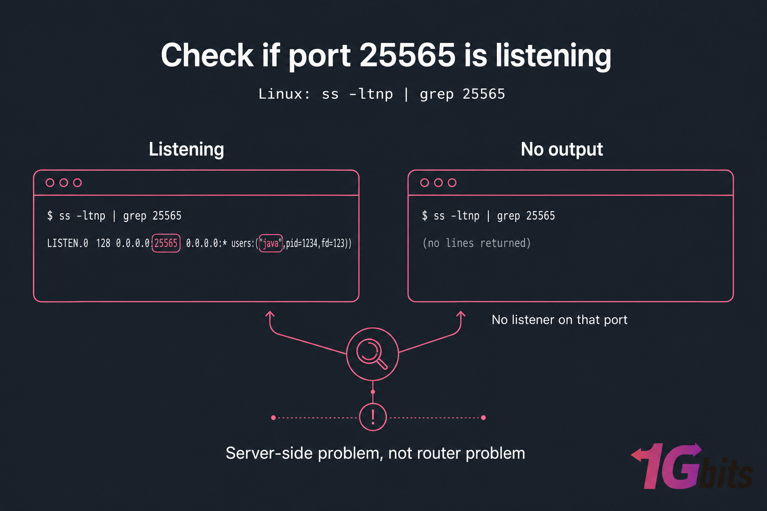Stylised terminal comparison showing Java listening on 0.0.0.0:25565 versus no output for port 25565