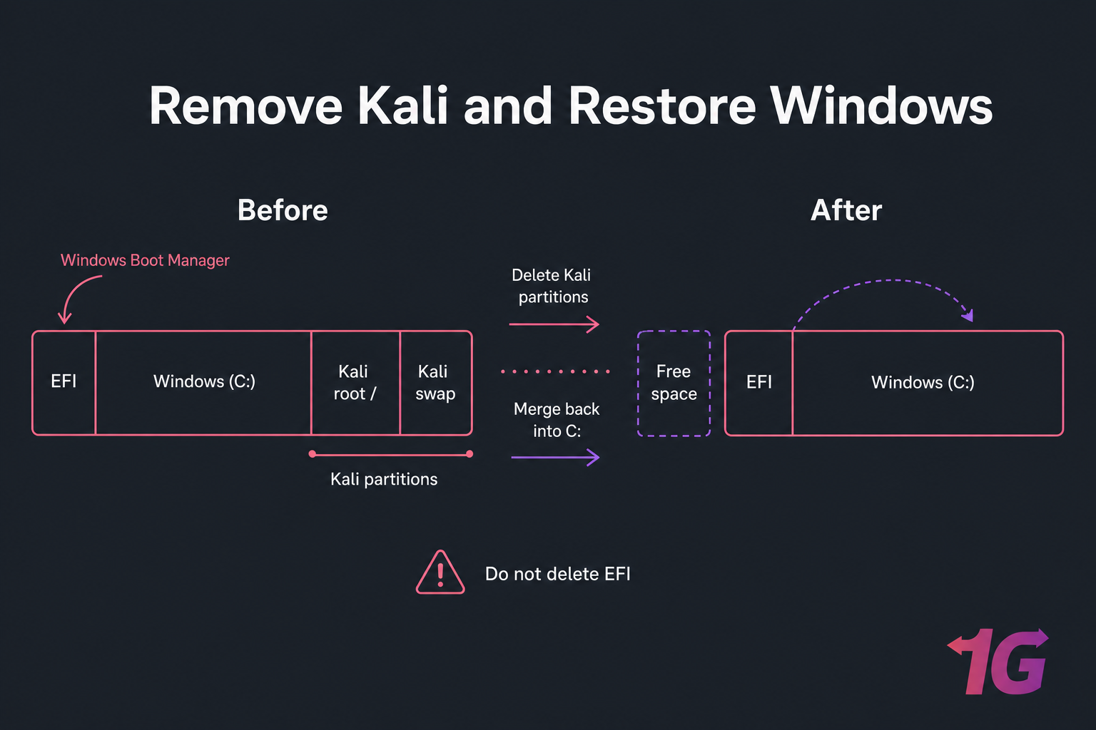 Before-and-after disk diagram showing Kali partitions removed and space merged back into Windows C: while EFI stays intact.