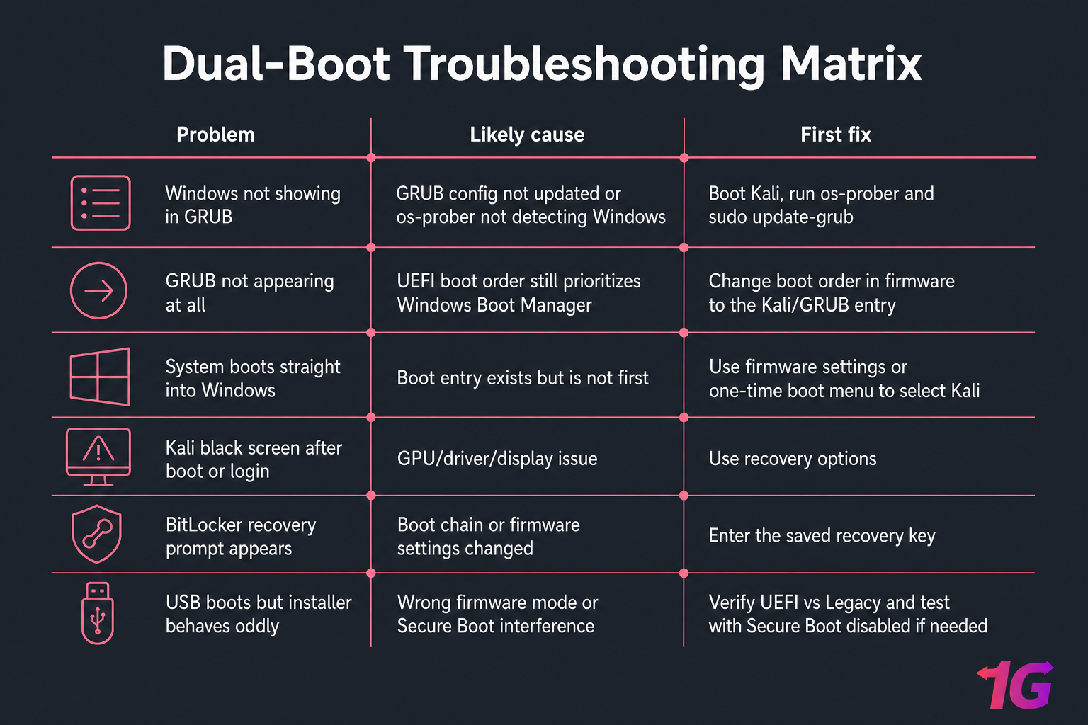 Dark comparison matrix of common Kali-Windows dual-boot problems, causes, and first fixes.