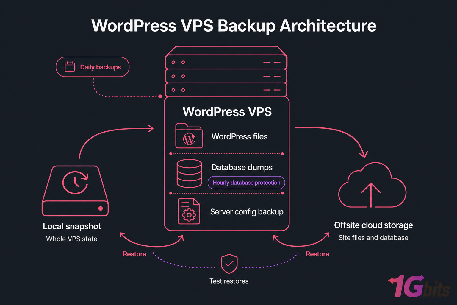 Dark diagram of WordPress VPS backup architecture with local snapshot, offsite cloud storage, and restore arrows.