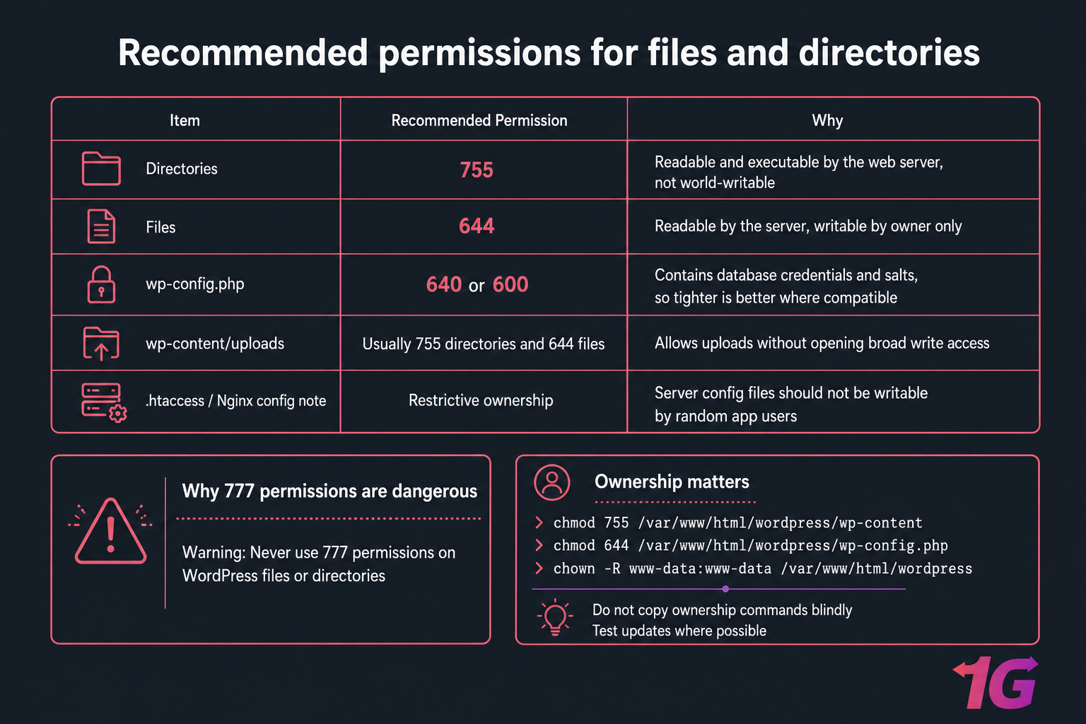 Dark infographic cheat sheet of WordPress file permissions, ownership notes, and 777 warning.